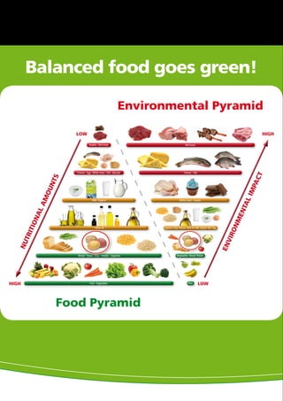 Balanced food goes green!
Fruit -Vegetables Fruit
Bread - Pasta - Rice - Potato - Legumes Vegetables-Bread-Potato
Olive oil Legumes-Pasta-Biscuits-Olive oil-Milk-Yoghurt-Rice-Egg
Milk-Yoghurt White meat - Sweets
Cheese - Egg -White meat - Fish - Biscuits Cheese - Fish
Sweets - Red meat Red meat
Environmental Pyramid
Food Pyramid
ENVIRONMENTALIMPACT
LOWHIGH
HIGHLOW
NUTRITIONALAMOUNTS
 