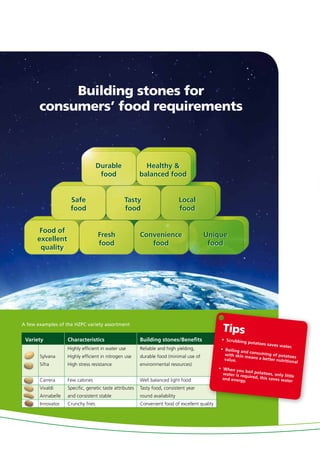 Durable
food
Safe
food
Food of
excellent
quality
Fresh
food
Tasty
food
Convenience
food
Local
food
Unique
food
Healthy &
balanced food
Sylvana
Sifra
Carrera
Vivaldi
Annabelle
Innovator
Highly efﬁcient in water use
Highly efﬁcient in nitrogen use
High stress resistance
Few calories
Speciﬁc, genetic taste attributes
and consistent stable
Crunchy fries
Reliable and high yielding,
durable food (minimal use of
environmental resources)
Well balanced light food
Tasty food, consistent year
round availability
Convenient food of excellent quality
Variety Characteristics Building stones/Beneﬁts
Tips
Building stones for
consumers’ food requirements
A few examples of the HZPC variety assortment
 