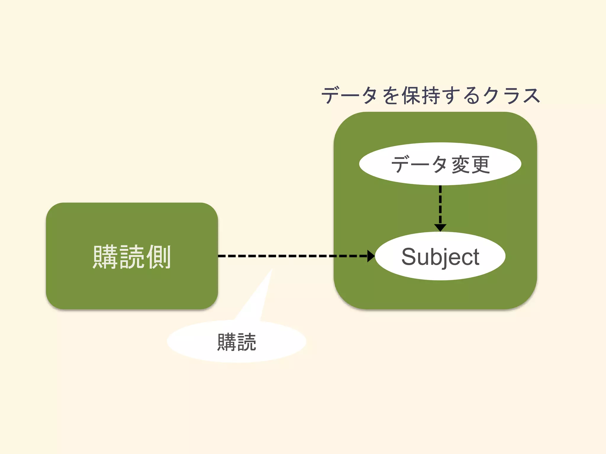 データを保持するクラス
Subject購読側
購読
データ変更
 