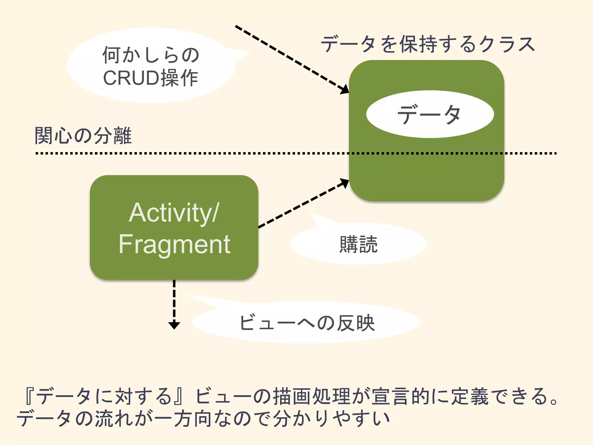 データを保持するクラス
Activity/
Fragment 購読
ビューへの反映
何かしらの
CRUD操作
データ
『データに対する』ビューの描画処理が宣言的に定義できる。
データの流れが一方向なので分かりやすい
関心の分離
 
