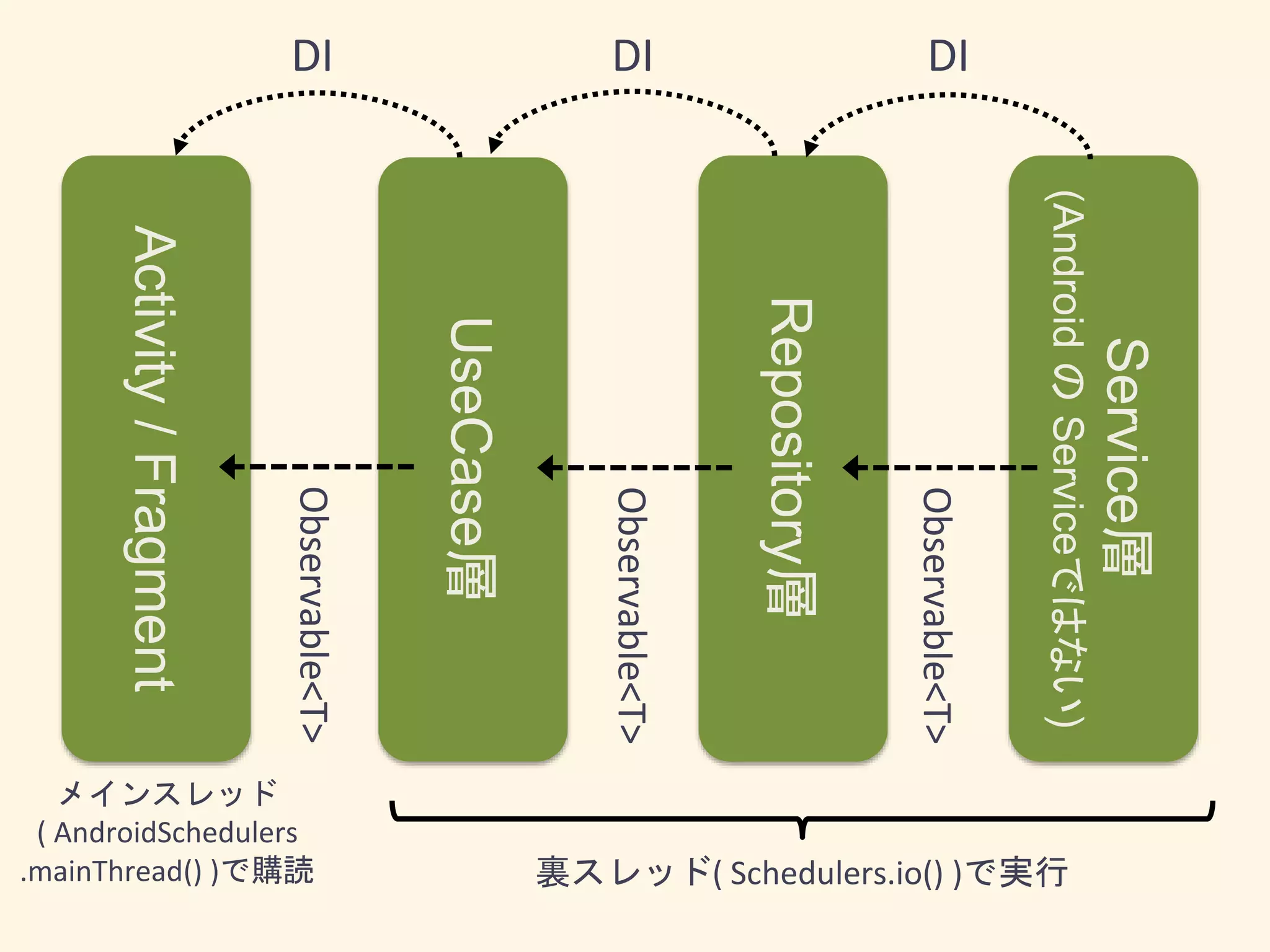 Activity/Fragment
UseCase層
Repository層
Service層
(AndroidのServiceではない)
DI DI DI
Observable<T>
Observable<T>
Observable<T>
裏スレッド( Schedulers.io() )で実行
メインスレッド
( AndroidSchedulers
.mainThread() )で購読
 