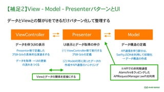 【補足2】View - Model - PresenterパターンとUI
データとViewとの繋がりをできるだけパターン化して整理する
ViewController Presenter Model
データ構造の定義UI表示とデータ取得の仲介データを伴うUIの表示
API通信を伴う部分は、
SwiftyJSONを利用して初期化
→ データ構造の作成
※APIでの非同期通信
Alamofireをラッピングした
APIRequestManager.swiftを利用
(1) ViewController側で実行する
プロトコルの定義
(2) Modelの形に則ったデータの
作成やAPI通信のハンドリング
Presenter側で定義した
プロトコルの具体的な実装をする
データを取得 → UIの更新
の流れをつくる
Viewとデータの関係を密接にする
 