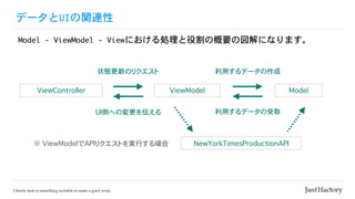 データとUIの関連性
Model	-	ViewModel	-	Viewにおける処理と役割の概要の図解になります。	
状態更新のリクエスト
ViewController ViewModel Model
NewYorkTimesProductionAPI
利用するデータの作成
※ ViewModelでAPIリクエストを実行する場合
UI側への変更を伝える 利用するデータの受取
 