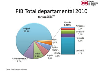Fuente: DANE, cálculos Asocentro
PIB Total departamental 2010
Base 2005
 