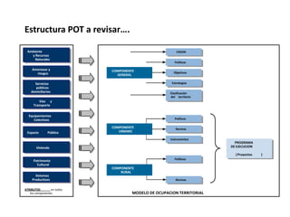 Estructura POT a revisar….
ATRIBUTOS en todos
los componentes MODELO DE OCUPACION TERRITORIAL
COMPONENTE
GENERAL
VISION
Políticas
Objetivos
Estrategias
Ambiente
y Recursos
Naturales
Amenazas y
riesgos
Servicios
públicos
domiciliarios
Vías y
Transporte
Equipamientos
Colectivos
Espacio Público
Vivienda
Patrimonio
Cultural
Sistemas
Productivos
Clasificación
del territorio
Políticas
Normas
Instrumentos
Políticas
Normas
PROGRAMA
DE EJECUCION
(Proyectos )
COMPONENTE
URBANO
COMPONENTE
RURAL
 