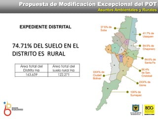 74.71% DEL SUELO EN EL
DISTRITO ES RURAL
100% de
Sumapaz
66.4%
de San.
Cristobal
84.6% de
Santa Fe
84.6% de
Chapinero
37.6% de
Suba
41.7% de
Usaquen
XXX% de
Usme
XXX% de
Ciudad
Bolivar
Propuesta de Modificación Excepcional del POT
Asuntos Ambientales y Rurales
EXPEDIENTE DISTRITAL
 
