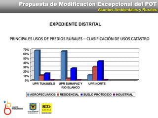 Propuesta de Modificación Excepcional del POT
Asuntos Ambientales y Rurales
PRINCIPALES USOS DE PREDIOS RURALES – CLASIFICACIÓN DE USOS CATASTRO
0%
10%
20%
30%
40%
50%
60%
70%
UPR TUNJUELO UPR SUMAPAZ Y
RIO BLANCO
UPR NORTE
AGROPECUARIOS RESIDENCIAL SUELO PROTEGIDO INDUSTRIAL
EXPEDIENTE DISTRITAL
 
