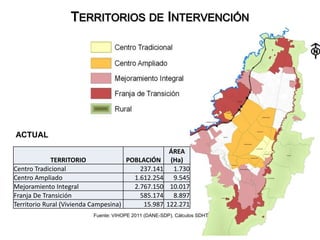 TERRITORIOS DE INTERVENCIÓN
TERRITORIO POBLACIÓN
ÁREA
(Ha)
Centro Tradicional 237.141 1.730
Centro Ampliado 1.612.254 9.545
Mejoramiento Integral 2.767.150 10.017
Franja De Transición 585.174 8.897
Territorio Rural (Vivienda Campesina) 15.987 122.271
ACTUAL
Fuente: VIHOPE 2011 (DANE-SDP). Cálculos SDHT
 