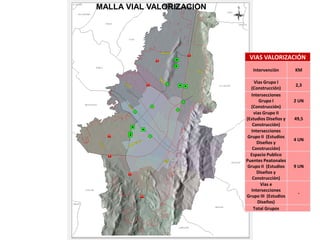 MALLA VIAL VALORIZACIÓN
VIAS VALORIZACIÓN
Intervenciòn KM
Vias Grupo I
(Construcción)
2,3
Intersecciones
Grupo I
(Construcción)
2 UN
vias Grupo II
(Estudios Diseños y
Construcción)
49,5
Intersecciones
Grupo II (Estudios
Diseños y
Construcción)
4 UN
Espacio Publico
Puentes Peatonales
Grupo II (Estudios
Diseños y
Construcción)
9 UN
Vias e
Intersecciones
Grupo III (Estudios
Diseños)
-
Total Grupos
 