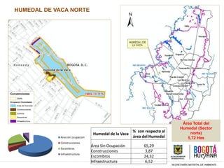 HUMEDAL DE VACA NORTE
Humedal de la Vaca
% con respecto al
área del Humedal
Área Sin Ocupación 65,29
Construcciones 3,87
Escombros 24,32
Infraestructura 6,52
Area sin ocupacion
Construcciones
Escombros
Infraestructura
Área Total del
Humedal (Sector
norte)
5,72 Has
 