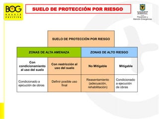 SUELO DE PROTECCIÓN POR RIESGO
SUELO DE PROTECCIÓN POR RIESGO
ZONAS DE ALTA AMENAZA ZONAS DE ALTO RIESGO
Con
condicionamiento
al uso del suelo
Con restricción al
uso del suelo
No Mitigable Mitigable
Condicionado a
ejecución de obras
Definir posible uso
final
Reasentamiento
(adecuación,
rehabilitación)
Condicionado
a ejecución
de obras
 