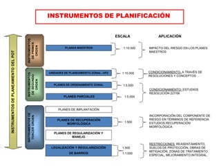 INSTRUMENTOS DE PLANIFICACIÓN
INSTRUMENTOS
DEPRIMER
ORDEN
INSTRUMENTOS
DESEGUNDO
ORDEN
INSTRUMENTOSDE
TERCERORDEN
INSTRUMENTOSDEPLANEAMIENTODELPOT
ESCALA APLICACIÓN
PLANES MAESTROS 1:10.000 IMPACTO DEL RIESGO EN LOS PLANES
MAESTROS
PLANES DE IMPLANTACIÓN
PLANES DE RECUPERACIÓN
MORFOLÓGICA
PLANES DE REGULARIZACIÓN Y
MANEJO
LEGALIZACIÓN Y REGULARIZACIÓN
DE BARRIOS
1:500
1:1.000
RESTRICCIONES: REASENTAMIENTO,
SUELOS DE PROTECCIÓN, OBRAS DE
MITIGACIÓN, ZONAS DE TRATAMIENTO
ESPECIAL, MEJORAMIENTO INTEGRAL.
INCORPORACIÓN DEL COMPONENTE DE
RIESGO EN TÉRMINOS DE REFERENCIA
ESTUDIOS RECUPERACIÓN
MORFOLÓGICA
1:500
PLANES DE ORDENAMIENTO ZONAL
PLANES PARCIALES 1:5.000
CONDICIONAMIENTO- ESTUDIOS
RESOLUCIÓN 227/06
1:5.000
UNIDADES DE PLANEAMIENTO ZONAL- UPZ CONDICIONAMIENTO- A TRAVÉS DE
RESOLUCIONES Y CONCEPTOS
1:10.000
 