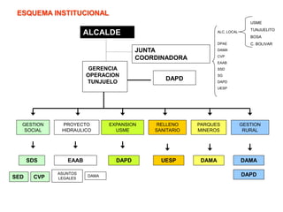 ALCALDE
JUNTA
COORDINADORA
ALC. LOCAL
USME
TUNJUELITO
BOSA
C. BOLIVARDPAE
DAMA
CVP
EAAB
SSD
SG
DAPD
UESP
GERENCIA
OPERACION
TUNJUELO
DAPD
SED CVP
PROYECTO
HIDRAULICO
EXPANSION
USME
RELLENO
SANITARIO
PARQUES
MINEROS
GESTION
RURAL
GESTION
SOCIAL
EAAB
ASUNTOS
LEGALES
DAMA
DAPD UESP DAMA DAMASDS
DAPD
ESQUEMA INSTITUCIONAL
 