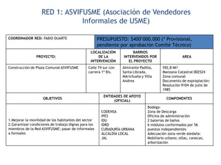RED 1: ASVIFUSME (Asociación de Vendedores
Informales de USME)
COORDINADOR RED: FABIO DUARTE PRESUPUESTO: $400’000.000 (* Provisional,
pendiente por aprobación Comité Técnico)
PROYECTO:
LOCALIZACIÓN
DE LA
INTERVENCIÓN
BARRIOS
INTERVENIDOS POR
EL PROYECTO
AREA
Construcción de Plaza Comunal ASVIFUSME Calle 74 sur con
carrera 1ª Bis.
Almirante Padilla,
Santa Librada,
MArichuela y Villa
Andrea
592,8 Mt2
Manzana Catastral 002524
Zona comunal
Documento de expropiación:
Resolución 9104 de julio de
1985
OBJETIVOS
ENTIDADES DE APOYO
(OFICIAL)
COMPONENTES
1.Mejorar la movilidad de los habitantes del sector
2.Garantizar condiciones de trabajo dignas para los
miembros de la Red ASVIFUSME: pasar de informales
a formales
CODENSA
IPES
IDU
IDRD
CURADURÍA URBANA
ALCALDÍA LOCAL
JAL
Bodega:
Zona de Descarga
Oficina de administración
2 baterías de baños
6 módulos conformados por 56
puestos independientes
Adecuación zona verde aledaña:
Mobiliario urbano; sillas, canecas,
arborización
 