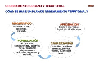 ORDENAMIENTO URBANO Y TERRITORIAL CÓMO?
CÓMO SE HACE UN PLAN DE ORDENAMIENTO TERRITORIAL?
DIAGNÓSTICO
FORMULACIÓN
CONCERTACIÓN
APROBACIÓN
Territorial, social,
económica,
cultural.
Visión futura:
competitividad, objetivos,
metas, relaciones
internacionales,
nacionales, regionales y
urbanas.
Comunidad, entidades
estatales, gremios,
líderes, autoridades
locales.
Concejo Distrital de
Bogotá y/o Alcalde Mayor
 