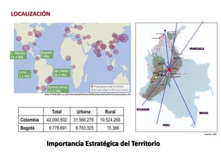 ECUADOR
PERU
BRASIL
VENEZUELA
Total Urbana Rural
Colombia 42.090.502 31.566.276 10.524.266
Bogotá 6.778.691 6.763.325 15.366
Lima:
7.1 Mill.
San Pablo:
18.3 Mill.
Bogotá:
7 Mill.
C. México:
19.4 Mill.
Buenos Aires:
12.5 Mill.
LOCALIZACIÓN
Fuente: SDP
http://news.bbc.co.uk/2/shared/spl/hi/world/06/urbanisation/html/urbanisation.stm
Importancia Estratégica del Territorio
 