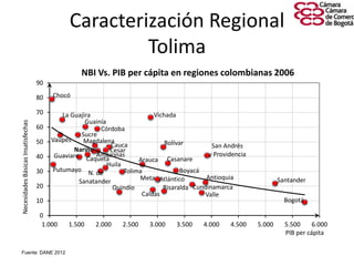 Caracterización Regional
Tolima
Amazonas
Antioquia
Arauca
Atlántico
Bogotá
Bolívar
Boyacá
Caldas
Caquetá Casanare
Cauca
Cesar
Córdoba
Cundinamarca
Chocó
Guainía
Guaviare
Huila
La Guajira
Magdalena
Meta
Nariño
N. de
Sanatander
Putumayo
Quindío Risaralda
San Andrés
y Providencia
Santander
Sucre
Tolima
Valle
Vaupés
Vichada
0
10
20
30
40
50
60
70
80
90
1.000 1.500 2.000 2.500 3.000 3.500 4.000 4.500 5.000 5.500 6.000
NecesidadesBásicasInsatisfechas
PIB per cápita
NBI Vs. PIB per cápita en regiones colombianas 2006
Fuente: DANE 2012
 
