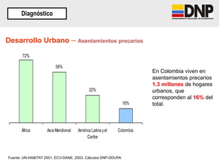 Diagnóstico
Fuente: UN-HABITAT 2001, ECV-DANE, 2003, Cálculos DNP-DDUPA
72%
58%
32%
16%
África Asia Meridional América Latina yel
Caribe
Colombia
Desarrollo Urbano – Asentamientos precarios
En Colombia viven en
asentamientos precarios
1.3 millones de hogares
urbanos, que
corresponden al 16% del
total.
 