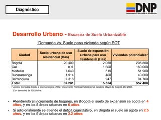 Diagnóstico
Demanda vs. Suelo para vivienda según POT
Ciudad
Suelo urbano de uso
residencial (Has)
Suelo de expansión
urbana para uso
residencial (Has)
Viviendas potenciales*
Bogotá 20.409 2.058 205.800
Cali n.d. 1.600 160.000
Medellín 7.640 519 51.900
Bucaramanga 1.914 400 40.000
Barranquilla 2.318 947 94.700
Total 32.281 5.524 552.400
Fuentes: Consulta directa a los municipios, 2002. Documento Política Habitacional, Alcaldía Mayor de Bogotá, Dic 2003.
* Con densidad de 100 viv/ha.
Desarrollo Urbano - Escasez de Suelo Urbanizable
• Atendiendo el incremento de hogares, en Bogotá el suelo de expansión se agota en 4
años, y en las 5 áreas urbanas en 6 años.
• Si adicionalmente se atiende el déficit cuantitativo, en Bogotá el suelo se agota en 2.5
años, y en las 5 áreas urbanas en 3.2 años
 