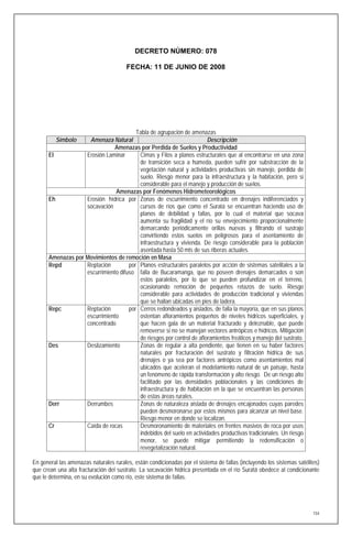 DECRETO NÚMERO: 078

                                        FECHA: 11 DE JUNIO DE 2008




                                        Tabla de agrupación de amenazas
         Símbolo    Amenaza Natural                                    Descripción
                              Amenazas por Perdida de Suelos y Productividad
      El           Erosión Laminar       Cimas y Filos a planos estructurales que al encontrarse en una zona
                                         de transición seca a húmeda, pueden sufrir por substracción de la
                                         vegetación natural y actividades productivas sin manejo, perdida de
                                         suelo. Riesgo menor para la infraestructura y la habitación, pero si
                                         considerable para el manejo y producción de suelos.
                               Amenazas por Fenómenos Hidrometeorológicos
      Eh           Erosión hídrica por Zonas de escurrimiento concentrado en drenajes indiferenciados y
                   socavación            cursos de ríos que como el Suratá se encuentran haciendo uso de
                                         planos de debilidad y fallas, por lo cual el material que socava
                                         aumenta su fragilidad y el río su envejecimiento proporcionalmente
                                         demarcando periódicamente orillas nuevas y filtrando el sustrajo
                                         convirtiendo estos suelos en peligrosos para el asentamiento de
                                         infraestructura y vivienda. De riesgo considerable para la población
                                         asentada hasta 50 mts de sus riberas actuales.
      Amenazas por Movimientos de remoción en Masa
      Repd         Reptación         por Planos estructurales paralelos por acción de sistemas satelitales a la
                   escurrimiento difuso falla de Bucaramanga, que no poseen drenajes demarcados o son
                                         estos paralelos, por lo que se pueden profundizar en el terreno,
                                         ocasionando remoción de pequeños retazos de suelo. Riesgo
                                         considerable para actividades de producción tradicional y viviendas
                                         que se hallan ubicadas en pies de ladera.
      Repc         Reptación         por Cerros redondeados y aislados, de falla la mayoría, que en sus planos
                   escurrimiento         ostentan afloramientos pequeños de niveles hídricos superficiales, y
                   concentrado           que hacen gala de un material fracturado y deleznable, que puede
                                         removerse si no se manejan vectores antrópicos e hídricos. Mitigación
                                         de riesgos por control de afloramientos freáticos y manejo del sustrato.
      Des          Deslizamiento         Zonas de regular a alta pendiente, que tienen en su haber factores
                                         naturales por fracturación del sustrato y filtración hídrica de sus
                                         drenajes o ya sea por factores antrópicos como asentamientos mal
                                         ubicados que aceleran el modelamiento natural de un paisaje, hasta
                                         un fenómeno de rápida transformación y alto riesgo. De un riesgo alto
                                         facilitado por las densidades poblacionales y las condiciones de
                                         infraestructura y de habitación en la que se encuentran las personas
                                         de estas áreas rurales.
      Derr         Derrumbes             Zonas de naturaleza aislada de drenajes encajonados cuyas paredes
                                         pueden desmoronarse por estos mismos para alcanzar un nivel base.
                                         Riesgo menor en donde se localizan.
      Cr           Caída de rocas        Desmoronamiento de materiales en frentes masivos de roca por usos
                                         indebidos del suelo en actividades productivas tradicionales. Un riesgo
                                         menor, se puede mitigar permitiendo la redensificación o
                                         revegetalización natural.

En general las amenazas naturales rurales, están condicionadas por el sistema de fallas (incluyendo los sistemas satélites)
que crean una alta fracturación del sustrato. La socavación hídrica presentada en el río Suratá obedece al condicionante
que le determina, en su evolución como río, este sistema de fallas.




                                                                                                                        154
 