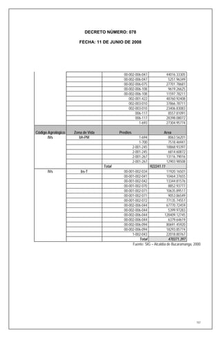 DECRETO NÚMERO: 078

                       FECHA: 11 DE JUNIO DE 2008




                                             00-002-006-047            44016.33305
                                             00-002-006-047             5251.96349
                                             00-002-006-075            27701.78681
                                             00-002-006-108             9619.26625
                                             00-002-006-108            11597.78211
                                                002-001-422            48760.92408
                                                002-003-010            37866.78711
                                                002-003-010            23406.83083
                                                    006-117             8557.81091
                                                    006-117            28398.08072
                                                      1-693            27304.95774

Código Agrológico   Zona de Vida           Predios                     Area
       IVs             bh-PM                             1-694            8063.56201
                                                         1-700            7518.46941
                                                     2-001-245           18868.93397
                                                     2-001-245            6814.60872
                                                     2-001-267           13116.79016
                                                     2-001-267           12903.98508
                                   Total                     922241.11
       IVs             bs-T                  00-001-002-034              11920.16501
                                             00-001-002-041              10464.37655
                                             00-001-002-042              13344.81576
                                             00-001-002-070               8852.93777
                                             00-001-002-071              10635.89517
                                             00-001-002-071               9053.86549
                                             00-001-002-072              77135.74551
                                             00-002-006-044              67770.72459
                                             00-002-006-044               5399.97283
                                             00-002-006-044            128409.12745
                                             00-002-006-044               6379.64619
                                             00-002-006-094              80691.45920
                                             00-002-006-094              18293.85774
                                                  1-002-043              22018.80767
                                                      Total               470371.397
                                                  Fuente: SIG – Alcaldía de Bucaramanga, 2000




                                                                                          157
 