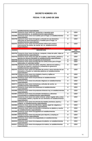 DECRETO NÚMERO: 078

                               FECHA: 11 DE JUNIO DE 2008




        establecimientos especializados
G523502 Comercio al por menor de accesorios y repuestos para                       U        CZG1
        electrodomésticos en establecimientos especializados
G523600 Comercio al por menor de muebles para el hogar, en establecimientos        U        CZG1
        especializados
G523700 Comercio al por menor de equipo y artículos de uso domestico               U        CZG1
        diferentes de electrodomésticos y muebles para el hogar, en
        establecimientos especializados
G523701 Comercio al por menor de instrumentos afines de la música,                 U        CZG1
        instrumentos de viento, de cuerda, etc. en establecimientos
        Especializados
                              COMERCIO ZONAL GRUPO 1
DODIGO                              DESCRIPCIÓN                                  SECTOR      USO
                                                                                          ESPECIFICO
G523702 Comercio al por menor de discos, compacts, cintas de audio, vídeo en       U         CZG1
        establecimientos especializados
G523703 Comercio al por menor de cajas de caudales, cajas fuertes, pórticos y      U        CZG1
        puertas de cámaras blindadas en establecimientos especializados
G523704 Comercio al por menor de aparatos de iluminación                           U        CZG1
G523705 Comercio al por menor de todo tipo de confecciones para el hogar,          U        CZG1
        elaboradas en materiales textiles
G523706 Comercio al por menor de cofres, estuches, adornos de madera y             U        CZG1
        artículos de cestería y membreria y artesanías en general en
        establecimientos especializados
G523707 Comercio al por menor de utensilios de cocina y otros artículos de uso     U        CZG1
        domestico y tocador en materiales plásticos en establecimientos
        especializados
G523708 Comercio al por menor de cristalería, locería y vajillas en                U        CZG1
        establecimientos especializados
G523709 Comercio al por menor de porcelanas en establecimientos                    U        CZG1
        especializados
G523710 Comercio al por menor de artículos religiosos en establecimientos          U        CZG1
        especializados
G523711 Comercio al por menor de laminas y artículos de corcho en                  U        CZG1
        establecimientos especializados
G523712 Comercio al por menor de chimeneas en establecimientos                     U        CZG1
        especializados
G523900 Comercio al por menor de productos diversos ncp, en establecimientos       U        CZG1
        especializados
G523901 Comercio al por menor de animales domésticos y alimentos                   U        CZG1
        concentrados en establecimientos especializados
G523902 Comercio al por menor de carbón mineral, carbón vegetal, leña y otros      U        CZG1
        combustibles sólidos y líquidos de uso domestico en establecimientos
        especializados
G523903 Comercio al por menor de artículos de metales preciosos, joyería y         U        CZG1
        relojería en establecimientos especializados
G523904 Comercio al por menor de alfombras, tapetes, papel de colgadura y          U        CZG1
        similares en establecimientos especializados
G523905 Comercio al por menor de artículos y accesorios en plástico y caucho       U        CZG1
        en establecimientos especializados
G523906 Comercio al por menor de juguetería en establecimientos                    U        CZG1
        especializados
G523907 Comercio al por menor de artículos para deporte y camping en               U        CZG1
        establecimientos especializados
G523909 Comercio al por menor de antigüedades en establecimientos                  U        CZG1
        especializados
G523910 Comercio al por menor de empaques de plástico, en establecimientos         U        CZG1
        especializados
G523911 Comercio al por menor de empaques de madera, en establecimientos           U        CZG1
        especializados




                                                                                                       182
 