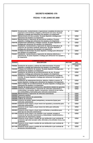 DECRETO NÚMERO: 078

                                FECHA: 11 DE JUNIO DE 2008




F453010 Construcción, mantenimiento y reparaciones completas de obras de             U        CZG2
        ingeniería civil marítimas; dragado y eliminación de rocas. Si posee
        depósito o bodega para almacenar los equipos o la maquinaria
F453011 Mantenimiento de vías y prados. Si posee depósito o bodega para              U        CZG2
        almacenar los equipos o la maquinaria
F453012 Mantenimiento y reparación de estructuras metálicas. Si posee                U        CZG2
        depósito o bodega para almacenar los equipos o la maquinaria
F454100 Instalaciones hidráulicas y trabajos conexos. Si posee depósito o            U        CZG2
        bodega para almacenar los equipos o la maquinaria
F454101 Instalación, mantenimiento y reparación de sistemas hidráulicos de           U        CZG2
        extinción de incendios mediante aspersores. Si posee depósito o
        bodega para almacenar los equipos o la maquinaria
F454200 Trabajos de electricidad. Si posee depósito o bodega para almacenar          U        CZG2
        los equipos o la maquinaria
F454201 Instalación, mantenimiento y reparación de sistemas eléctricos y             U        CZG2
        electrónicos. Si posee depósito o bodega para almacenar los equipos o
        la maquinaria

                              COMERCIO ZONAL GRUPO 2
DODIGO                             DESCRIPCIÓN                                     SECTOR      USO
                                                                                            ESPECIFICO
F454202 Instalación de equipos y antenas de radio-transmision. Si posee              U         CZG2
        depósito o bodega para almacenar los equipos o la maquinaria
F454300 Trabajos de instalación de equipos. Si posee depósito o bodega para          U        CZG2
        almacenar los equipos o la maquinaria
F454301 Instalación de sistemas de acondicionamiento de aire. Si posee               U        CZG2
        depósito o bodega para almacenar los equipos o la maquinaria
F454302 Instalación y mantenimiento de sistemas de ascensores y escaleras            U        CZG2
        móviles. Si posee depósito o bodega para almacenar los equipos o la
        maquinaria
F454303 Instalación de aislamientos térmicos, eléctrico, hídrico y sonoro. Si        U        CZG2
        posee depósito o bodega para almacenar los equipos o la maquinaria
F454900 Otros trabajos de acondicionamiento. Si posee depósito o bodega para         U        CZG2
        almacenar los equipos o la maquinaria
F456000 Alquiler de equipo para construcción y demolición dotado de operarios        U        CZG2
G500000 Comercio, mantenimiento y reparación de vehículos automotores y              U        CZG2
        motocicletas, sus partes, piezas y accesorios; comercio al por menor
        de combustibles y lubricantes para vehículos automotores
G502000 Mantenimiento y reparación de vehículos automotores                          U        CZG2
G502005 Latonería y pintura                                                          U        CZG2
G502006 Reparación eléctrica de automóviles.                                         U        CZG2
G502009 Talleres de mecánica                                                         U        CZG2
G503000 Comercio de partes, piezas (autopartes) y accesorios (lujos) para            U        CZG2
        vehículos automotores
G503001 Comercio al por mayor y al por menor de repuestos y accesorios para          U        CZG2
        vehículos automotores
G503002 Comercio al por mayor y al por menor de vidrio para vehículos                U        CZG2
        automotores
G503003 Comercio al por mayor y al por menor de llantas y neumáticos para            U        CZG2
        todo tipo de vehículos automotores
G511099 Comercio al por mayor y en comisión o por contrata, excepto el               U        CZG2
        comercio de vehículos automotores y motocicletas; mantenimiento y
        reparación de maquinaria y equipo
G510000 Comercio al por mayor a cambio de una retribución o por contrata de          U        CZG2
        productos agrícolas (excepto café), silvícolas y de animales vivos y sus
        productos
G511200 Comercio al por mayor a cambio de una retribución o por contrata de          U        CZG2
        café pergamino
G511300 Comercio al por mayor a cambio de una retribución o por contrata de          U        CZG2
        productos manufacturados




                                                                                                         188
 