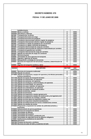 DECRETO NÚMERO: 078

                                FECHA: 11 DE JUNIO DE 2008




        establecimiento
H553001 Bares y cantinas                                                            U        CZG2
H553003 Discotecas y tabernas                                                       U        CZG2
I601000 Transporte por vía férrea                                                   U        CZG2
I601001 Transporte ferroviario de carga                                             U        CZG2
I601002 Transporte ferroviario de pasajeros                                         U        CZG2
I602200 Transporte intermunicipal colectivo regular de pasajeros                    U        CZG2
I602300 Transporte internacional colectivo regular de pasajeros                     U        CZG2
I603000 Transporte no regular de pasajeros por vía terrestre                        U        CZG2
I603100 Transporte no regular individual de pasajeros                               U        CZG2
I604200 Transporte intermunicipal de carga por carretera                            U        CZG2
I604201 Transporte intermunicipal de maquinaria especializada por carretera         U        CZG2
I604202 Transporte de gasolina por carretera                                        U        CZG2
I604300 Transporte internacional de carga por carretera                             U        CZG2
I604400 Alquiler de vehículos de carga con conductor                                U        CZG2
I633901 Servicio de grúas                                                           U        CZG2
I639000 Actividades de otras agencias de transporte                                 U        CZG2
I639001 Agentes y agencias de aduana                                                U        CZG2
I639002 Reexpedición y embalaje de mercancías                                       U        CZG2
I639003 Servicios de inspección de mercancías, muestras y determinación de          U        CZG2
        peso
I639004 Agentes de transporte marítimo y aéreo                                      U        CZG2
                              COMERCIO ZONAL GRUPO 2
 DODIGO                              DESCRIPCIÓN                                  SECTOR      USO
                                                                                           ESPECIFICO
I639005 Servicios de transporte multimodal                                          U         CZG2
K701004 Alquiler de salones                                                         U         CZG2
K710000 Alquiler de maquinaria y equipo sin operarios y de efectos personales y     U         CZG2
        enseres domésticos
K711100 Alquiler de equipo de transporte terrestre                                  U        CZG2
K711102 Alquiler de automóviles, sin operarios                                      U        CZG2
K711103 Alquiler de camiones, sin operarios                                         U        CZG2
K711104 Alquiler de remolques y semirremolques, sin operarios                       U        CZG2
K711105 Alquiler de motocicletas, sin operarios                                     U        CZG2
K711106 Alquiler de casas rodantes, sin operarios                                   U        CZG2
K711107 Alquiler de contenedores, sin operarios                                     U        CZG2
K711200 Alquiler de equipo de transporte acuático                                   U        CZG2
K711201 Alquiler de lanchas, canoas                                                 U        CZG2
K711301 Alquiler de aeronaves                                                       U        CZG2
K712100 Alquiler de maquinaria y equipo agropecuario                                U        CZG2
K712200 Alquiler de maquinaria y equipo de construcción y de ingeniería civil       U        CZG2
K712201 Alquiler de andamios sin montaje y retirada                                 U        CZG2
K712900 Alquiler de otros tipos de maquinaria y equipo ncp                          U        CZG2
K712903 Alquiler de maquinaria industrial manufacturera                             U        CZG2
K713004 Alquiler de embarcaciones de recreo e instalaciones conexas                 U        CZG2
K713005 Alquiler de caballos de montar                                              U        CZG2
K743002 Preparación y exposición de carteles de publicidad pintados y               U        CZG2
        luminosos.
K749203 Adiestramiento de perros guardianes                                         U        CZG2
K749205 Servicio de transporte de valores                                           U        CZG2
L752200 Actividades de defensa                                                      U        CZG2
L752300 Actividades de la justicia                                                  U        CZG2
L752400 Actividades de la policía y protección civil                                U        CZG2
L753000 Actividades de seguridad social de afiliación obligatoria                   U        CZG2
L753001 Instituciones prestadoras de salud (IPS)                                    U        CZG2
M800000 Educación                                                                   U        CZG2
O921902 Parques de diversión y similares                                            U        CZG2
O921903 Servicios de salas de baile y academias de baile                            U        CZG2




                                                                                                        192
 