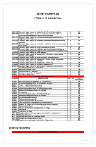 DECRETO NÚMERO: 078

                                   FECHA: 11 DE JUNIO DE 2008




  G515105 Comercio al por mayor de productos de refinación del petróleo           U        CM
  G515106 Comercio al por mayor de grasas, aceites, lubricantes, aditivos y       U        CM
          productos de limpieza para vehículos automotores
  G515107 Comercio al por mayor de combustibles gaseosos distribuidos en          U        CM
          tanques y bombonas
  G515200 Comercio al por mayor de metales y minerales metalíferos en formas      U        CM
          primarias
  G515201 Comercio al por mayor de minerales metalíferos en formas primarias y    U        CM
          otras formas
  G515202 Comercio al por mayor de otros minerales no ferrosos                    U        CM
  G515300 Comercio al por mayor de productos químicos básicos, plásticos y        U        CM
          caucho en formas primarias y productos químicos de uso agropecuario
  G515400 Comercio al por mayor de fibras textiles                                U        CM
  G515500 Comercio al por mayor de desperdicios o desechos industriales y         U        CM
          material para reciclaje
  G515900 Comercio al por mayor de otros productos intermedios ncp                U        CM
  G516100 Comercio al por mayor de maquinaria y equipo para la agricultura,       U        CM
          minería, construcción y la industria
  G516900 Comercio al por mayor de maquinaria y equipo ncp                        U        CM
  G519000 Comercio al por mayor de productos diversos ncp                         U        CM
  G523914 Comercio al por menor de gas propano envasado en bombonas o             U        CM
          cilindros de distribución domiciliaria
  I631000 Manipulación de la carga                                                U        CM
  I632000 Almacenamiento y deposito                                               U        CM
  I632001 Almacenes generales de deposito                                         U        CM
  I632002 Depósitos refrigerados                                                  U        CM
                                COMERCIO METROPOLITANO
   DODIGO                              DESCRIPCIÓN                             SECTOR      USO
                                                                                        ESPECIFICO
  I632003   Almacenamiento de productos en zonas francas                        U          CM
  I633100   Actividades de estaciones de transporte terrestre                   U          CM
  I633101   Peajes y explotación de carreteras                                  U          CM
  I633102   Servicios de terminales para carga                                  U          CM
  I633200   Actividades de estaciones de transporte acuático                    U          CM
  I633201   Mantenimiento y explotación de muelles                              U          CM
  I633202   Atracaderos                                                         U          CM
  I633203   Instalaciones para carga y descargue de buques                      U          CM
  I633204   Mantenimiento y explotación de canales                              U          CM
  I633300   Actividades de aeropuertos                                          U          CM
  I633301   Explotación de aeropuertos                                          U          CM
  I633302   Explotación de campos de aterrizaje                                 U          CM
  I633900   Otras actividades complementarias del transporte                    U          CM
  I633902   Servicio de aseo y aprovisionamiento de buques y aviones            U          CM
  I633903   Explotación de faros                                                U          CM
  I633904   Salvamento de navíos y cargamento en peligro                        U          CM
  I633905   Radiofaros                                                          U          CM
  I633906   Estaciones de radar                                                 U          CM
  K711101   Alquiler de locomotoras y vagones ferroviarios sin operarios        U          CM
  K711202   Alquiler de buques                                                  U          CM
  K711300   Alquiler de equipo de transporte aéreo                              U          CM
  K712901   Alquiler de maquinaria de minería.                                  U          CM
  K712902   Alquiler de maquinas para la industria del petróleo                 U          CM




COMERCIO RECREATIVO

                                          COMERCIO RECREATIVO




                                                                                                     194
 