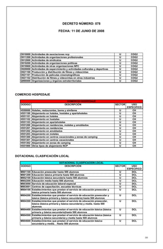 DECRETO NÚMERO: 078

                                    FECHA: 11 DE JUNIO DE 2008




   O910000   Actividades de asociaciones ncp                                          U        COG2
   O911200   Actividades de organizaciones profesionales                              U        COG2
   O912000   Actividades de sindicatos                                                U        COG2
   O919200   Actividades de organizaciones políticas                                  U        COG2
   O919900   Actividades de otras organizaciones NPC                                  U        COG2
   O920000   Actividades de esparcimiento y actividades culturales y deportivas       U        COG2
   O921100   Producción y distribución de filmes y videocintas                        U        COG2
   O921101   Producción de películas cinematográficas                                 U        COG2
   O921102   Distribución de filmes y videocintas en otras industrias                 U        COG2
   Q990000   Organizaciones y órganos extraterritoriales                              U        COG2




COMERCIO HOSPEDAJE

                                          COMERCIO HOSPEDAJE
   DODIGO                                DESCRIPCIÓN                                SECTOR      USO
                                                                                             ESPECIFICO
   H550000   Hoteles, restaurantes, bares y similares                                 U          CH
   H551100   Alojamiento en hoteles, hostales y apartahoteles                         U          CH
   H551101   Alojamiento en hoteles                                                   U          CH
   H551102   Alojamiento en hostales                                                  U          CH
   H551103   Alojamiento en apartahoteles                                             U          CH
   H551200   Alojamiento en residencias, moteles y amoblados                          U          CH
   H551201   Alojamiento en residencias                                               U          CH
   H551202   Alojamiento en amoblados                                                 U          CH
   H551203   Alojamiento en moteles                                                   U          CH
   H551300   Alojamiento en centros vacacionales y zonas de camping                   U          CH
   H551301   Alojamiento en centros vacacionales                                      U          CH
   H551302   Alojamiento en zonas de camping                                          U          CH
   H551900   Otros tipos de alojamiento NCP                                           U          CH



DOTACIONAL CLASIFICACIÓN LOCAL

                                    DOTACIONAL CLASIFICACION LOCAL
   DODIGO                              DESCRIPCIÓN                                  SECTOR      USO
                                                                                             ESPECIFICO
   M801100   Educación preescolar hasta 500 alumnos                                   U         DCL
   M801200   Educación básica primaria hasta 500 alumnos                              U         DCL
   M802100   Educación básica secundaria hasta 500 alumnos                            U         DCL
   M802200   Educación media hasta 500 alumnos                                        U         DCL
   M803000   Servicio de educación laboral especial                                   U         DCL
   M803001   Centros de capacitación, escuelas técnicas                               U         DCL
   M804100   Establecimientos que prestan el servicio de educación preescolar y       U         DCL
             básica primaria hasta 500 alumnos
   M804200   Establecimientos que prestan el servicio de educación preescolar y       U         DCL
             básica (básica primaria y básica secundaria).hasta 500 alumnos
   M804300   Establecimientos que prestan el servicio de educación preescolar,        U         DCL
             básica (básica primaria y básica secundaria) y media. hasta 500
             alumnos
   M804400   Establecimientos que prestan el servicio de educación básica (básica     U         DCL
             primaria y básica secundaria)hasta 500 alumnos
   M804500   Establecimientos que prestan el servicio de educación básica (básica     U         DCL
             primaria y básica secundaria) y media hasta 500 alumnos
   M804600   Establecimientos que prestan el servicio de educación básica             U         DCL
             secundaria y media. . Hasta 500 alumnos




                                                                                                          200
 