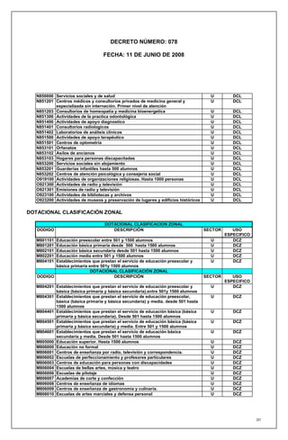 DECRETO NÚMERO: 078

                                  FECHA: 11 DE JUNIO DE 2008




   N850000 Servicios sociales y de salud                                              U         DCL
   N851201 Centros médicos y consultorios privados de medicina general y              U         DCL
           especializada sin internación. Primer nivel de atención
   N851203 Consultorios de homeopatía y medicina bioenergetica                        U         DCL
   N851300 Actividades de la practica odontológica                                    U         DCL
   N851400 Actividades de apoyo diagnostico                                           U         DCL
   N851401 Consultorios radiologicos                                                  U         DCL
   N851402 Laboratorios de análisis clínicos                                          U         DCL
   N851500 Actividades de apoyo terapéutico                                           U         DCL
   N851501 Centros de optometría                                                      U         DCL
   N853101 Orfanatos                                                                  U         DCL
   N853102 Asilos de ancianos                                                         U         DCL
   N853103 Hogares para personas discapacitadas                                       U         DCL
   N853200 Servicios sociales sin alojamiento                                         U         DCL
   N853201 Guarderías infantiles hasta 500 alumnos                                    U         DCL
   N853202 Centros de atención psicológica y consejería social                        U         DCL
   O919100 Actividades de organizaciones religiosas. Hasta 1000 personas              U         DCL
   O921300 Actividades de radio y televisión                                          U         DCL
   O921301 Emisiones de radio y televisión                                            U         DCL
   O923100 Actividades de bibliotecas y archivos                                      U         DCL
   O923200 Actividades de museos y preservación de lugares y edificios históricos     U         DCL

DOTACIONAL CLASIFICACIÓN ZONAL

                                   DOTACIONAL CLASIFICACION ZONAL
   DODIGO                             DESCRIPCIÓN                                   SECTOR      USO
                                                                                             ESPECIFICO
   M801101Educación preescolar entre 501 y 1500 alumnos                               U         DCZ
   M801201Educación básica primaria desde 500 hasta 1500 alumnos                      U         DCZ
   M802101Educación básica secundaria desde 501 hasta 1500 alumnos                    U         DCZ
   M802201Educación media entre 501 y 1500 alumnos                                    U         DCZ
   M804101Establecimientos que prestan el servicio de educación preescolar y          U         DCZ
          básica primaria entre 501y 1500 alumnos
                           DOTACIONAL CLASIFICACIÓN ZONAL
   DODIGO                             DESCRIPCIÓN                                   SECTOR      USO
                                                                                             ESPECIFICO
   M804201 Establecimientos que prestan el servicio de educación preescolar y         U         DCZ
           básica (básica primaria y básica secundaria).entre 501y 1500 alumnos
   M804301 Establecimientos que prestan el servicio de educación preescolar,          U         DCZ
           básica (básica primaria y básica secundaria) y media. desde 501 hasta
           1500 alumnos
   M804401 Establecimientos que prestan el servicio de educación básica (básica       U         DCZ
           primaria y básica secundaria). Desde 501 hasta 1500 alumnos
   M804501 Establecimientos que prestan el servicio de educación básica (básica       U         DCZ
           primaria y básica secundaria) y media. Entre 501 y 1500 alumnos
   M804601 Establecimientos que prestan el servicio de educación básica               U         DCZ
           secundaria y media. Desde 501 hasta 1500 alumnos
   M805000 Educación superior. Hasta 1500 alumnos                                     U         DCZ
   M806000 Educación no formal                                                        U         DCZ
   M806001 Centros de enseñanza por radio, televisión y correspondencia.              U         DCZ
   M806002 Escuelas de perfeccionamiento y profesores particulares                    U         DCZ
   M806003 Centros de educación para personas con discapacidades                      U         DCZ
   M806004 Escuelas de bellas artes, música y teatro                                  U         DCZ
   M806006 Escuelas de pilotaje                                                       U         DCZ
   M806007 Academias de corte y confección                                            U         DCZ
   M806008 Centros de enseñanza de idiomas                                            U         DCZ
   M806009 Centros de enseñanza de gastronomía y culinaria.                           U         DCZ
   M806010 Escuelas de artes marciales y defensa personal                             U         DCZ




                                                                                                          201
 