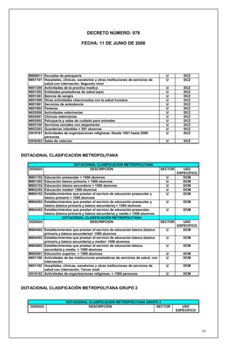 DECRETO NÚMERO: 078

                                    FECHA: 11 DE JUNIO DE 2008




   M806011 Escuelas de peluquería                                                      U         DCZ
   N851101 Hospitales, clínicas, sanatorios y otras instituciones de servicios de      U         DCZ
           salud con internación. Segundo nivel
   N851200 Actividades de la practica medica                                           U         DCZ
   N851202 Entidades prestadoras de salud (eps)                                        U         DCZ
   N851403 Bancos de sangre                                                            U         DCZ
   N851900 Otras actividades relacionadas con la salud humana                          U         DCZ
   N851901 Servicios de ambulancia                                                     U         DCZ
   N851902 Parteras                                                                    U         DCZ
   N852000 Actividades veterinarias                                                    U         DCZ
   N852001 Clínicas veterinarias                                                       U         DCZ
   N852002 Peluquería y salas de cuidado para animales                                 U         DCZ
   N853100 Servicios sociales con alojamiento                                          U         DCZ
   N853203 Guarderías infantiles > 501 alumnos                                         U         DCZ
   O919101 Actividades de organizaciones religiosas. Desde 1001 hasta 2500             U         DCZ
           personas
   O930303 Salas de velación                                                           U         DCZ



DOTACIONAL CLASIFICACIÓN METROPOLITANA

                               DOTACIONAL CLASIFICACION METROPOLITANA
   DODIGO                             DESCRIPCIÓN                                    SECTOR      USO
                                                                                              ESPECIFICO
   M801102 Educación preescolar > 1500 alumnos                                         U         DCM
   M801202 Educación básica primaria > 1500 alumnos                                    U         DCM
   M802102 Educación básica secundaria > 1500 alumnos                                  U         DCM
   M802202 Educación media> 1500 alumnos                                               U         DCM
   M804102 Establecimientos que prestan el servicio de educación preescolar y          U         DCM
           básica primaria > 1500 alumnos
   M804202 Establecimientos que prestan el servicio de educación preescolar y          U         DCM
           básica (básica primaria y básica secundaria).> 1500 alumnos
   M804302 Establecimientos que prestan el servicio de educación preescolar,           U         DCM
           básica (básica primaria y básica secundaria) y media.> 1500 alumnos
                      DOTACIONAL CLASIFICACIÓN METROPOLITANA
   DODIGO                               DESCRIPCIÓN                                  SECTOR      USO
                                                                                              ESPECIFICO
   M804402 Establecimientos que prestan el servicio de educación básica (básica        U         DCM
           primaria y básica secundaria)> 1500 alumnos
   M804502 Establecimientos que prestan el servicio de educación básica (básica        U         DCM
           primaria y básica secundaria) y media> 1500 alumnos
   M804602 Establecimientos que prestan el servicio de educación básica                U         DCM
           secundaria y media. > 1500 alumnos
   M805001 Educación superior. > 1500 alumnos                                          U         DCM
   N851100 Actividades de las instituciones prestadoras de servicios de salud, con     U         DCM
           internación
   N851102 Hospitales, clínicas, sanatorios y otras instituciones de servicios de      U         DCM
           salud con internación. Tercer nivel
   O919102 Actividades de organizaciones religiosas. > 1500 personas                   U         DCM



DOTACIONAL CLASIFICACIÓN METROPOLITANA GRUPO 2


                          DOTACIONAL CLASIFICACION METROPOLITANA GRUPO 2
    DODIGO                           DESCRIPCIÓN                     SECTOR                      USO
                                                                                              ESPECIFICO




                                                                                                           202
 