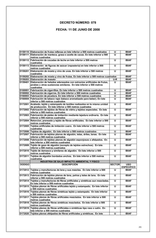 DECRETO NÚMERO: 078

                                 FECHA: 11 DE JUNIO DE 2008




D158110 Elaboración de frutas rellenas en lote inferior a 500 metros cuadrados         U       IBIAF
D158111 Elaboración de manteca, grasa o aceite de cacao. En lote inferior a 500        U       IBIAF
        metros cuadrados
D158112 Fabricación de cocadas de leche en lote inferior a 500 metros                  U       IBIAF
        cuadrados
D158113 Elaboración de figuras de azúcar (repostería) en lote inferior a 500           U       IBIAF
        metros cuadrados
D159201 Elaboración de mosto y vino de uvas. En lote inferior a 500 metros             U       IBIAF
        cuadrados
D159202 Elaboración de mosto y vino de frutas. En lote inferior a 500 metros cuadrados         IBIAF
D159203 Elaboración de masato                                                         U-R      IBIAF
D159401 Elaboración de helados aderezados con extractos artificiales de frutas,        U       IBIAF
        jarabes u otras sustancias similares. En lote inferior a 500 metros
        cuadrados
D160001 Fabricación de cigarrillos. En lote inferior a 500 metros cuadrados            U       IBIAF
D160002 Fabricación de cigarros. En lote inferior a 500 metros cuadrados               U       IBIAF
D160003 Fabricación de picadura. En lote inferior a 500 metros cuadrados               U       IBIAF
D160004 Fabricación de tabaco rape (tabaco aromatizado para beber). En lote            U       IBIAF
        inferior a 500 metros cuadrados
D172001 Acabado, tejido y estampado de textiles realizados en la misma unidad          U       IBIAF
        de producción. En lote inferior a 500 metros cuadrados
D172002 Fabricación de tejidos de fibras de vidrio y tejidos especiales. En lote       U       IBIAF
        inferior a 500 metros cuadrados
D172003 Fabricación de pieles de imitación mediante tejedura ordinaria. En lote        U       IBIAF
        inferior a 500 metros cuadrados
D172004 Retorcion, prensado y tejido de fibras artificiales. En lote inferior a 500    U       IBIAF
        metros cuadrados
D172005 Tejidos artificiales de imitación cuero. En lote inferior a 500 metros         U       IBIAF
        cuadrados
D172006 Tejidos de algodón. En lote inferior a 500 metros cuadrados                    U       IBIAF
D172007 Fabricación de tejidos planos de algodón, telas, driles, lanas. En lote        U       IBIAF
        inferior a 500 metros cuadrados
D172008 Fabricación de tejidos planos de algodón esponjosos o afelpados. En            U       IBIAF
        lote inferior a 500 metros cuadrados
D172009 Tejido de gasa de algodón (excepto de tejidos estrechos). En lote              U       IBIAF
        inferior a 500 metros cuadrados
D172010 Tejido de damasco y similares de algodón. En lote inferior a 500               U       IBIAF
        metros cuadrados
D172011 Tejidos de algodón bordados anchos. En lote inferior a 500 metros              U       IBIAF
        cuadrados
                  INDUSTRIA DE BAJO IMPACTO AMBIENTAL Y FISICO
DODIGO                                 DESCRIPCIÓN                                  SECTOR       USO
                                                                                             ESPECIFICO
D172012 Tejidos y manufacturas de lana y sus mezclas. En lote inferior a 500         U          IBIAF
        metros cuadrados
D172013 Fabricación de tejidos planos de lana, paños y telas de lana. En lote        U         IBIAF
        inferior a 500 metros cuadrados
D172014 Tejidos y manufacturas de fibras artificiales y sintéticas aun mezcladas.    U         IBIAF
        En lote inferior a 500 metros cuadrados
D172015 Tejidos planos de fibras artificiales tejido y estampado. En lote inferior   U         IBIAF
        a 500 metros cuadrados
D172016 Tejidos planos de fibras sintéticas tejido y estampado. En lote inferior     U         IBIAF
        a 500 metros cuadrados
D172017 Tejidos planos de fibras artificiales mezclados. En lote inferior a 500      U         IBIAF
        metros cuadrados
D172018 Tejidos planos de fibras sintéticas mezclados. En lote inferior a 500        U         IBIAF
        metros cuadrados
D172019 Tejidos planos de fibras artificiales o sintéticas tipo raso o satín. En     U         IBIAF
        lote inferior a 500 metros cuadrados
D172020 Tejidos planos afelpados de fibras artificiales y sintéticas. En lote        U         IBIAF




                                                                                                          205
 