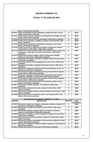 DECRETO NÚMERO: 078

                                 FECHA: 11 DE JUNIO DE 2008




        inferior a 500 metros cuadrados
D172021 Tejido de bordados de fibras artificiales y sintéticas anchas. En lote          U        IBIAF
        inferior a 500 metros cuadrados
D174101 Confección de cortinas y artículos de ornamentación en textiles. En lote        U        IBIAF
        inferior a 500 metros cuadrados
D174102 Confección de ropa de cama. En lote inferior a 500 metros cuadrados             U        IBIAF
D174103 Confección de manteles, servilletas y similares. En lote inferior a 500         U        IBIAF
        metros cuadrados
D174104 Confección de cubrelechos, almohadas, bolsos para ropa. En lote                 U        IBIAF
        inferior a 500 metros cuadrados
D174105 Confección de sacos, talegos para envases o empaque de cualquier                U        IBIAF
        material textil. En lote inferior a 500 metros cuadrados
D174106 Confección accesorios para el hogar como cenefas, visillos, paños para          U        IBIAF
        desempolvar, paños para la cocina. En lote inferior a 500 metros
        cuadrados
D174114 Confección de colchas, toallas, cobijas accesorios de cualquier                 U        IBIAF
        material. En lote inferior a 500 metros cuadrados
D174115 Fabricación de mantas y frazadas de cualquier material. En lote inferior        U        IBIAF
        a 500 metros cuadrados
D174116 Fabricación de lonas impermeabilizadas. En lote inferior a 500 metros           U        IBIAF
        cuadrados
D174117 Cargadores para bebe en material textil. En lote inferior a 500 metros          U        IBIAF
        cuadrados
D174201 Fabricación de tapetes y alfombras hechos principalmente de lana. En            U        IBIAF
        lote inferior a 500 metros cuadrados
D174202 Fabricación de tapetes y alfombras hechos principalmente de algodón.            U        IBIAF
        En lote inferior a 500 metros cuadrados
D174203 Fabricación de tapetes y alfombras hechos principalmente de fibras              U        IBIAF
        artificiales y sintéticas. En lote inferior a 500 metros cuadrados
D174204 Fabricación de tapetes, alfombras y similares de fibras duras vegetales.        U        IBIAF
        En lote inferior a 500 metros cuadrados
D174205 Fabricación de cubrimiento de pisos con productos textiles. En lote             U        IBIAF
        inferior a 500 metros cuadrados
D174901 Fabricación de tejidos angostos. En lote inferior a 500 metros                  U        IBIAF
        cuadrados
D174902 Fabricación de artículos menudos, encajes. En lote inferior a 500               U        IBIAF
        metros cuadrados
D174903 Fabricación de tejidos de fieltro y telas laminadas. En lote inferior a 500     U        IBIAF
        metros cuadrados
D174904 Fabricación de hilos y cuerdas de caucho con cubierta textil. En lote           U        IBIAF
        inferior a 500 metros cuadrados

                   INDUSTRIA DE BAJO IMPACTO AMBIENTAL Y FISICO
DODIGO                             DESCRIPCIÓN                                        SECTOR       USO
                                                                                               ESPECIFICO
D174905 Fabricación de adornos, insignias, estandartes, banderas, etiquetas. En         U         IBIAF
        lote inferior a 500 metros cuadrados
D174906 Fabricación de trabajos de bordados. En lote inferior a 500 metros              U        IBIAF
        cuadrados
D174907 Fabricación de tejidos angostos elásticos de fibras con hilos de                U        IBIAF
        cauchos. En lote inferior a 500 metros cuadrados
D174908 Fabricación de tejidos y artículos de algodón bordados. En lote inferior        U        IBIAF
        a 500 metros cuadrados
D174909 Fabricación de mechas para lampara y traperos. En lote inferior a 500           U        IBIAF
        metros cuadrados
D174910 Fabricación artículos desechables en tela prensada de algodón. En lote          U        IBIAF
        inferior a 500 metros cuadrados
D174911 Fabricación de tejidos de algodón bordados angostos. En lote inferior a         U        IBIAF
        500 metros cuadrados
D174912 Tejidos de brocados. En lote inferior a 500 metros cuadrados                    U        IBIAF




                                                                                                            206
 