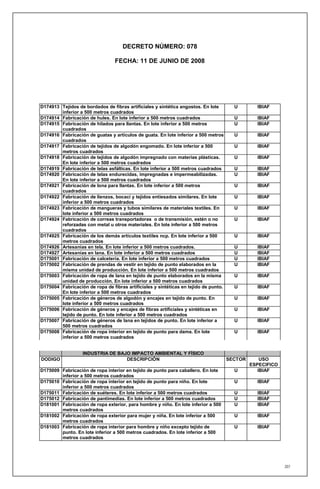 DECRETO NÚMERO: 078

                                 FECHA: 11 DE JUNIO DE 2008




D174913 Tejidos de bordados de fibras artificiales y sintética angostos. En lote        U        IBIAF
        inferior a 500 metros cuadrados
D174914 Fabricación de hules. En lote inferior a 500 metros cuadrados                   U        IBIAF
D174915 Fabricación de hilados para llantas. En lote inferior a 500 metros              U        IBIAF
        cuadrados
D174916 Fabricación de guatas y artículos de guata. En lote inferior a 500 metros       U        IBIAF
        cuadrados
D174917 Fabricación de tejidos de algodón engomado. En lote inferior a 500              U        IBIAF
        metros cuadrados
D174918 Fabricación de tejidos de algodón impregnado con materias plásticas.            U        IBIAF
        En lote inferior a 500 metros cuadrados
D174919 Fabricación de telas asfálticas. En lote inferior a 500 metros cuadrados        U        IBIAF
D174920 Fabricación de telas endurecidas, impregnadas e impermeabilizadas.              U        IBIAF
        En lote inferior a 500 metros cuadrados
D174921 Fabricación de lona para llantas. En lote inferior a 500 metros                 U        IBIAF
        cuadrados
D174922 Fabricación de lienzos, bocací y tejidos entiesados similares. En lote          U        IBIAF
        inferior a 500 metros cuadrados
D174923 Fabricación de mangueras y tubos similares de materiales textiles. En           U        IBIAF
        lote inferior a 500 metros cuadrados
D174924 Fabricación de correas transportadoras o de transmisión, estén o no             U        IBIAF
        reforzadas con metal u otros materiales. En lote inferior a 500 metros
        cuadrados
D174925 Fabricación de los demás artículos textiles ncp. En lote inferior a 500         U        IBIAF
        metros cuadrados
D174926 Artesanías en tela. En lote inferior a 500 metros cuadrados.                    U        IBIAF
D174927 Artesanías en lana. En lote inferior a 500 metros cuadrados                     U        IBIAF
D175001 Fabricación de calcetería. En lote inferior a 500 metros cuadrados              U        IBIAF
D175002 Fabricación de prendas de vestir en tejido de punto elaborados en la            U        IBIAF
        misma unidad de producción. En lote inferior a 500 metros cuadrados
D175003 Fabricación de ropa de lana en tejido de punto elaborados en la misma           U        IBIAF
        unidad de producción. En lote inferior a 500 metros cuadrados
D175004 Fabricación de ropa de fibras artificiales y sintéticas en tejido de punto.     U        IBIAF
        En lote inferior a 500 metros cuadrados
D175005 Fabricación de géneros de algodón y encajes en tejido de punto. En              U        IBIAF
        lote inferior a 500 metros cuadrados
D175006 Fabricación de géneros y encajes de fibras artificiales y sintéticas en         U        IBIAF
        tejido de punto. En lote inferior a 500 metros cuadrados
D175007 Fabricación de géneros de lana en tejidos de punto. En lote inferior a          U        IBIAF
        500 metros cuadrados
D175008 Fabricación de ropa interior en tejido de punto para dama. En lote              U        IBIAF
        inferior a 500 metros cuadrados


                   INDUSTRIA DE BAJO IMPACTO AMBIENTAL Y FÍSICO
DODIGO                             DESCRIPCIÓN                                        SECTOR       USO
                                                                                               ESPECIFICO
D175009 Fabricación de ropa interior en tejido de punto para caballero. En lote         U         IBIAF
        inferior a 500 metros cuadrados
D175010 Fabricación de ropa interior en tejido de punto para niño. En lote              U        IBIAF
        inferior a 500 metros cuadrados
D175011 Fabricación de suéteres. En lote inferior a 500 metros cuadrados                U        IBIAF
D175012 Fabricación de pantimedias. En lote inferior a 500 metros cuadrados             U        IBIAF
D181001 Fabricación de ropa exterior, para hombre y niño. En lote inferior a 500        U        IBIAF
        metros cuadrados
D181002 Fabricación de ropa exterior para mujer y niña. En lote inferior a 500          U        IBIAF
        metros cuadrados
D181003 Fabricación de ropa interior para hombre y niño excepto tejido de               U        IBIAF
        punto. En lote inferior a 500 metros cuadrados. En lote inferior a 500
        metros cuadrados




                                                                                                            207
 