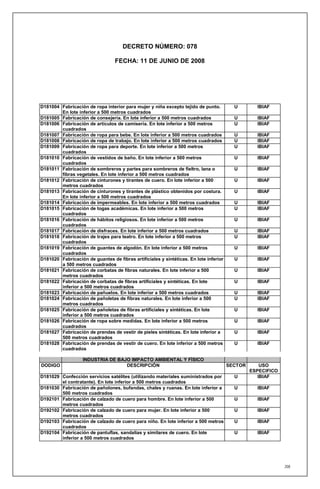 DECRETO NÚMERO: 078

                                  FECHA: 11 DE JUNIO DE 2008




D181004 Fabricación de ropa interior para mujer y niña excepto tejido de punto.          U        IBIAF
        En lote inferior a 500 metros cuadrados
D181005 Fabricación de consejería. En lote inferior a 500 metros cuadrados               U        IBIAF
D181006 Fabricación de artículos de camisería. En lote inferior a 500 metros             U        IBIAF
        cuadrados
D181007 Fabricación de ropa para bebe. En lote inferior a 500 metros cuadrados           U        IBIAF
D181008 Fabricación de ropa de trabajo. En lote inferior a 500 metros cuadrados          U        IBIAF
D181009 Fabricación de ropa para deporte. En lote inferior a 500 metros                  U        IBIAF
        cuadrados
D181010 Fabricación de vestidos de baño. En lote inferior a 500 metros                   U        IBIAF
        cuadrados
D181011 Fabricación de sombreros y partes para sombreros de fieltro, lana o              U        IBIAF
        fibras vegetales. En lote inferior a 500 metros cuadrados
D181012 Fabricación de cinturones y tirantes de cuero. En lote inferior a 500            U        IBIAF
        metros cuadrados
D181013 Fabricación de cinturones y tirantes de plástico obtenidos por costura.          U        IBIAF
        En lote inferior a 500 metros cuadrados
D181014 Fabricación de impermeables. En lote inferior a 500 metros cuadrados             U        IBIAF
D181015 Fabricación de togas académicas. En lote inferior a 500 metros                   U        IBIAF
        cuadrados
D181016 Fabricación de hábitos religiosos. En lote inferior a 500 metros                 U        IBIAF
        cuadrados
D181017 Fabricación de disfraces. En lote inferior a 500 metros cuadrados                U        IBIAF
D181018 Fabricación de trajes para teatro. En lote inferior a 500 metros                 U        IBIAF
        cuadrados
D181019 Fabricación de guantes de algodón. En lote inferior a 500 metros                 U        IBIAF
        cuadrados
D181020 Fabricación de guantes de fibras artificiales y sintéticas. En lote inferior     U        IBIAF
        a 500 metros cuadrados
D181021 Fabricación de corbatas de fibras naturales. En lote inferior a 500              U        IBIAF
        metros cuadrados
D181022 Fabricación de corbatas de fibras artificiales y sintéticas. En lote             U        IBIAF
        inferior a 500 metros cuadrados
D181023 Fabricación de pañuelos. En lote inferior a 500 metros cuadrados                 U        IBIAF
D181024 Fabricación de pañoletas de fibras naturales. En lote inferior a 500             U        IBIAF
        metros cuadrados
D181025 Fabricación de pañoletas de fibras artificiales y sintéticas. En lote            U        IBIAF
        inferior a 500 metros cuadrados
D181026 Fabricación de ropa sobre medidas. En lote inferior a 500 metros                 U        IBIAF
        cuadrados
D181027 Fabricación de prendas de vestir de pieles sintéticas. En lote inferior a        U        IBIAF
        500 metros cuadrados
D181028 Fabricación de prendas de vestir de cuero. En lote inferior a 500 metros         U        IBIAF
        cuadrados

                   INDUSTRIA DE BAJO IMPACTO AMBIENTAL Y FÍSICO
DODIGO                             DESCRIPCIÓN                                         SECTOR       USO
                                                                                                ESPECIFICO
D181029 Confección servicios satélites (utilizando materiales suministrados por          U         IBIAF
        el contratante). En lote inferior a 500 metros cuadrados
D181030 Fabricación de pañolones, bufandas, chales y ruanas. En lote inferior a          U        IBIAF
        500 metros cuadrados
D192101 Fabricación de calzado de cuero para hombre. En lote inferior a 500              U        IBIAF
        metros cuadrados
D192102 Fabricación de calzado de cuero para mujer. En lote inferior a 500               U        IBIAF
        metros cuadrados
D192103 Fabricación de calzado de cuero para niño. En lote inferior a 500 metros         U        IBIAF
        cuadrados
D192104 Fabricación de pantuflas, sandalias y similares de cuero. En lote                U        IBIAF
        inferior a 500 metros cuadrados




                                                                                                             208
 