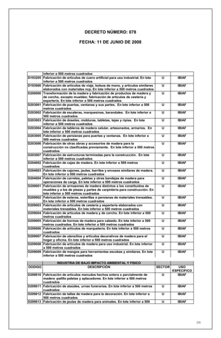 DECRETO NÚMERO: 078

                                FECHA: 11 DE JUNIO DE 2008




        inferior a 500 metros cuadrados
D193205 Fabricación de artículos de cuero artificial para uso industrial. En lote     U        IBIAF
        inferior a 500 metros cuadrados
D193900 Fabricación de artículos de viaje, bolsos de mano, y artículos similares      U        IBIAF
        elaborados con materiales ncp. En lote inferior a 500 metros cuadrados
D200000 Transformación de la madera y fabricación de productos de madera y            U        IBIAF
        de corcho, excepto muebles; fabricación de artículos de cestería y
        esparteria. En lote inferior a 500 metros cuadrados
D203001 Fabricación de puertas, ventanas y sus partes. En lote inferior a 500         U        IBIAF
        metros cuadrados
D203002 Fabricación de escaleras, marquesinas, barandales. En lote inferior a         U        IBIAF
        500 metros cuadrados
D203003 Fabricación de doseles, molduras, tabletas, tejas y ripias. En lote           U        IBIAF
        inferior a 500 metros cuadrados
D203004 Fabricación de tableros de madera celular, artesonados, armarios. En          U        IBIAF
        lote inferior a 500 metros cuadrados
D203005 Fabricación de persianas para puertas y ventanas. En lote inferior a          U        IBIAF
        500 metros cuadrados
D203006 Fabricación de otras obras y accesorios de madera para la                     U        IBIAF
        construcción no clasificadas previamente. En lote inferior a 500 metros
        cuadrados
D203007 Fabricación de estructuras terminadas para la construcción. En lote           U        IBIAF
        inferior a 500 metros cuadrados
D204002 Fabricación de cajas de madera. En lote inferior a 500 metros                 U        IBIAF
        cuadrados
D204003 Fabricación de cajones, jaulas, barriles y envases similares de madera.       U        IBIAF
        En lote inferior a 500 metros cuadrados
D204004 Fabricación de carretes, paletas y otras bandejas de madera para              U        IBIAF
        operaciones de carga. En lote inferior a 500 metros cuadrados
D209001 Fabricación de armazones de madera distintos a los constituidos de            U        IBIAF
        muebles y a los de piezas y partes de carpintería para construcción. En
        lote inferior a 500 metros cuadrados
D209002 Fabricación de esteras, esterillas o persianas de materiales trenzables.      U        IBIAF
        En lote inferior a 500 metros cuadrados
D209003 Fabricación de artículos de cesteria y esparteria elaborados con              U        IBIAF
        materiales trenzables. En lote inferior a 500 metros cuadrados
D209004 Fabricación de artículos de madera y de corcho. En lote inferior a 500        U        IBIAF
        metros cuadrados
D209005 Fabricación de hormas de madera para calzado. En lote inferior a 500          U        IBIAF
        metros cuadrados. En lote inferior a 500 metros cuadrados
D209006 Fabricación de artículos de marquetería. En lote inferior a 500 metros        U        IBIAF
        cuadrados
D209007 Fabricación de utensilios y artículos decorativos de madera para el           U        IBIAF
        hogar y oficina. En lote inferior a 500 metros cuadrados
D209008 Fabricación de artículos de madera para uso industrial. En lote inferior      U        IBIAF
        a 500 metros cuadrados
D209009 Fabricación de mangos para herramientas escobas y similares. En lote          U        IBIAF
        inferior a 500 metros cuadrados

                  INDUSTRIA DE BAJO IMPACTO AMBIENTAL Y FISICO
DODIGO                            DESCRIPCIÓN                                       SECTOR       USO
                                                                                             ESPECIFICO
D209010 Fabricación de artículos menudos hechos entera o parcialmente de              U         IBIAF
        madera -palillo paletas y aplacadores. En lote inferior a 500 metros
        cuadrados
D209011 Fabricación de ataúdes, urnas funerarias. En lote inferior a 500 metros       U        IBIAF
        cuadrados
D209012 Fabricación de tallas de madera para la decoración. En lote inferior a        U        IBIAF
        500 metros cuadrados
D209013 Fabricación de jaulas de madera para animales. En lote inferior a 500         U        IBIAF




                                                                                                          210
 