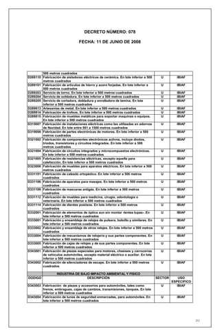 DECRETO NÚMERO: 078

                                FECHA: 11 DE JUNIO DE 2008




        500 metros cuadrados
D269110 Fabricación de aisladores eléctricos de cerámica. En lote inferior a 500     U        IBIAF
        metros cuadrados
D289101 Fabricación de artículos de hierro y acero forjadas. En lote inferior a      U        IBIAF
        500 metros cuadrados
D289203 Servicio de torno. En lote inferior a 500 metros cuadrados                   U        IBIAF
D289204 Servicio de soldadura. En lote inferior a 500 metros cuadrados               U        IBIAF
D289205 Servicio de cortadora, dobladura y enrolladora de lamina. En lote            U        IBIAF
        inferior a 500 metros cuadrados
D289913 Artesanías de metal. En lote inferior a 500 metros cuadrados                 U        IBIAF
D289914 Fabricación de trofeos. En lote inferior a 500 metros cuadrados              U        IBIAF
D289915 Fabricación de muebles metálicos para soportar maquinas o equipos.           U        IBIAF
        En lote inferior a 500 metros cuadrados
D315007 Fabricación de instalaciones eléctricas como las utilizadas en adornos       U        IBIAF
        de Navidad. En lote entre 501 a 1500 metros cuadrados
D319008 Fabricación de partes electrónicas de motores. En lote inferior a 500        U        IBIAF
        metros cuadrados
D321002 Fabricación de componentes electrónicos activos, incluye diodos,             U        IBIAF
        triodos, transistores y circuitos integrados. En lote inferior a 500
        metros cuadrados
D321004 Fabricación de circuitos integrados y microcompuestos electrónicos.          U        IBIAF
        En lote inferior a 500 metros cuadrados
D321005 Fabricación de resistencias eléctricas, excepto aquella para                 U        IBIAF
        calefacción. En lote inferior a 500 metros cuadrados
D323008 Fabricación de muebles para aparatos eléctricos. En lote inferior a 500      U        IBIAF
        metros cuadrados
D331101 Fabricación de calzado ortopédico. En lote inferior a 500 metros             U        IBIAF
        cuadrados
D331106 Fabricación de aparatos para masajes. En lote inferior a 500 metros          U        IBIAF
        cuadrados
D331109 Fabricación de mascaras antigás. En lote inferior a 500 metros               U        IBIAF
        cuadrados
D331112 Fabricación de muebles para medicina, cirugía, odontología o                 U        IBIAF
        veterinaria. En lote inferior a 500 metros cuadrados
D331114 Fabricación de dientes postizos. En lote inferior a 500 metros               U        IBIAF
        cuadrados
D332001 Fabricación de elementos de óptica aun sin montar -lentes lupas-. En         U        IBIAF
        lote inferior a 500 metros cuadrados
D333001 Fabricación y ensamblaje de relojes de pulsera, bolsillo y similares. En     U        IBIAF
        lote inferior a 500 metros cuadrados
D333002 Fabricación y ensamblaje de otros relojes. En lote inferior a 500 metros     U        IBIAF
        cuadrados
D333004 Fabricación de mecanismos de relojería y sus partes componentes. En          U        IBIAF
        lote inferior a 500 metros cuadrados
D333005 Fabricación de cajas de relojes y de sus partes componentes. En lote         U        IBIAF
        inferior a 500 metros cuadrados
D343001 Fabricación de piezas especiales para motores, chasises y carrocerías        U        IBIAF
        de vehículos automóviles, excepto material eléctrico o auxiliar. En lote
        inferior a 500 metros cuadrados
D343002 Fabricación de silenciadores de escape. En lote inferior a 500 metros        U        IBIAF
        cuadrados

                  INDUSTRIA DE BAJO IMPACTO AMBIENTAL Y FISICO
DODIGO                            DESCRIPCIÓN                                      SECTOR       USO
                                                                                            ESPECIFICO
D343003 Fabricación de piezas y accesorios para automóviles, tales como              U         IBIAF
        frenos, embragues, cajas de cambios, transmisiones, tanques. En lote
        inferior a 500 metros cuadrados
D343004 Fabricación de lunas de seguridad enmarcadas, para automóviles. En           U        IBIAF
        lote inferior a 500 metros cuadrados




                                                                                                         212
 