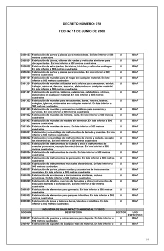 DECRETO NÚMERO: 078

                                 FECHA: 11 DE JUNIO DE 2008




D359103 Fabricación de partes y piezas para motocicletas. En lote inferior a 500      U        IBIAF
        metros cuadrados
D359201 Fabricación de carros, sillones de ruedas y vehículos similares para          U        IBIAF
        discapacitados. En lote inferior a 500 metros cuadrados
D359202 Fabricación de velocípedos, bicicletas, triciclos y vehículos análogos.       U        IBIAF
        En lote inferior a 500 metros cuadrados
D359203 Fabricación de partes y piezas para bicicletas. En lote inferior a 500        U        IBIAF
        metros cuadrados
D361101 Fabricación de muebles para el hogar en cualquier material. En lote           U        IBIAF
        inferior a 500 metros cuadrados
D361201 Fabricación de muebles utilizados en la oficina para almacenar, exhibir,      U        IBIAF
        trabajar, sentarse, decorar, soportar, elaborados en cualquier material.
        En lote inferior a 500 metros cuadrados
D361301 Fabricación de pupitres, tableros, estanterías, exhibidores, vitrinas,        U        IBIAF
        elaborados en cualquier material. En lote inferior a 500 metros
        cuadrados
D361302 Fabricación de muebles para restaurantes, bares, hoteles, teatros,            U        IBIAF
        colegios, iglesias, elaborados en cualquier material. En lote inferior a
        500 metros cuadrados
D361303 Fabricación de muebles y accesorios metálicos para comercio y                 U        IBIAF
        servicios. En lote inferior a 500 metros cuadrados
D361902 Fabricación de muebles de mimbre, caña. En lote inferior a 500 metros         U        IBIAF
        cuadrados
D361903 Fabricación de muebles de madera sin terminar. En lote inferior a 500         U        IBIAF
        metros cuadrados
D361904 Fabricación de muebles de acero. En lote inferior a 500 metros                U        IBIAF
        cuadrados
D369201 Fabricación y ensamblaje de instrumentos de teclado y cuerdas. En lote        U        IBIAF
        inferior a 500 metros cuadrados
D369202 Fabricación y ensamblaje de instrumentos de viento y teclado, excepto         U        IBIAF
        los electrónicos. En lote inferior a 500 metros cuadrados
D369203 Fabricación de instrumentos de cuerda y arco e instrumentos de                U        IBIAF
        cuerdas punteadas, excepto los electrónicos. En lote inferior a 500
        metros cuadrados
D369204 Fabricación de instrumentos de viento. En lote inferior a 500 metros          U        IBIAF
        cuadrados
D369205 Fabricación de instrumentos de percusión. En lote inferior a 500 metros       U        IBIAF
        cuadrados
D369206 Fabricación de instrumentos musicales electrónicos. En lote inferior a        U        IBIAF
        500 metros cuadrados
D369207 Fabricación de partes, piezas sueltas y accesorios de instrumentos            U        IBIAF
        musicales. En lote inferior a 500 metros cuadrados
D369208 Fabricación de acordeones e instrumentos similares, incluso                   U        IBIAF
        armónicas. En lote inferior a 500 metros cuadrados
D369209 Fabricación de silbatos, cuernos de llamadas y otros instrumentos de          U        IBIAF
        boca para llamado o señalización. En lote inferior a 500 metros
        cuadrados
D369301 Fabricación de elementos para gimnasia. En lote inferior a 500 metros         U        IBIAF
        cuadrados
D369302 Fabricación de elementos para parques infantiles. En lote inferior a 500      U        IBIAF
        metros cuadrados
D369305 Fabricación de bolas y balones duros, blandos e infalibles. En lote           U        IBIAF
        inferior a 500 metros cuadrados

                  INDUSTRIA DE BAJO IMPACTO AMBIENTAL Y FISICO
DODIGO                            DESCRIPCIÓN                                       SECTOR       USO
                                                                                             ESPECIFICO
D369311 Fabricación de guantes y cubrecadenas para deporte. En lote inferior a        U         IBIAF
        500 metros cuadrados
D369401 Fabricación de juguetes de cualquier tipo de material. En lote inferior a     U        IBIAF




                                                                                                          213
 