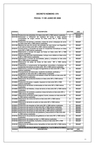 DECRETO NÚMERO: 078

                               FECHA: 11 DE JUNIO DE 2008




DODIGO                              DESCRIPCIÓN                               SECTOR          USO
                                                                                          ESPECIFICO
D151104 Produccion de embutidos. En lotes entre 501 y 1500 metros cuadrados         U       IBIAAIF
D151105 Extraccion y refinacion de manteca de cerdo y otras grasas                  U       IBIAAIF
        comestibles de origen animal. En lotes entre 501 y 1500 metros
        cuadrados
D151106 Produccion de harinas y semolas, a base de carne o despojos de carne        U       IBIAAIF
        en lotes entre 501 y 1500 metros cuadrados
D151108 Matanza de aves de corral y de animales de caza menor con frigorifico       U       IBIAAIF
        o sin este en lotes entre 501 a 1500 metros cuadrados
D152101 Conservacion y envasado de frutas en recipientes hermeticos en lotes        U       IBIAAIF
        entre 501 a 1500 metros cuadrados
D152102 Elaboracion y envase de jugos de frutas en lotes entre 501 a 1500           U       IBIAAIF
        metros cuadrados
D152103 Elaboracion de frutas deshidratadas, incluye coco rallado en lotes entre    U       IBIAAIF
        a 501 a 1500 metros cuadrados
D152104 Elaboracion y envase de mermeladas, jaleas y compotas en lote entre         U       IBIAAIF
        501 a 1500 metros cuadrados
D152105 Elaboracion de pulpa de frutas en lote entre 501 a 1500 metros              U       IBIAAIF
        cuadrados
D152106 Preparacion y conservacion de legumbres, encurtidos y hortalizas, en        U       IBIAAIF
        recipientes hermeticos en lotes entre 501 a 1500 metros cuadrados
D152107 Elaboracion y envase de jugos de legumbres en lote entre 501 a 1500         U       IBIAAIF
        metros cuadrados
D152108 Procesamiento de tuberculos, mediante escaldado, prefreido y                U       IBIAAIF
        congelado en lote entre 501 a 1500 metros cuadrados
D152109 Elaboracion y preparacion de helados a base de frutas en lote entre 501     U       IBIAAIF
        a 1500 metros cuadrados
D153000 Elaboracion de productos lacteos en lotes entre 501 a 1500 metros           U       IBIAAIF
        cuadrados
D153003 Produccion de queso, cuajada, requeson en lote entre 501 a 1500             U       IBIAAIF
        metros cuadrados
D153004 Elaboracion de leches condensadas en lote entre 501 a 1500 metros           U       IBIAAIF
        cuadrados
D153005 Elaboracion de helados, a base de leche en lote entre 501 a 1500 metros     U       IBIAAIF
        cuadrados
D153006 Elaboracion de sorbetes y postres a base de leche en lote entre 501 a       U       IBIAAIF
        1500 metros cuadrados
D153007 Elaboracion de leches acidas yoghurt, kumis, etcetera en lote entre 501     U       IBIAAIF
        a 1500 metros cuadrados
D153008 Elaboracion de crema de leche en lote entre 501 a 1500 metros               U       IBIAAIF
        cuadrados
D153009 Elaboracion de leche en polvo en lote entre 501 a 1500 metros               U       IBIAAIF
        cuadrados
D153010 Produccion de arequipe en lote entre 501 a 1500 metros cuadrados            U       IBIAAIF
D153011 Produccion de sueros en lote entre 501 a 1500 metros cuadrados              U       IBIAAIF
D153012 Produccion de caseina en lote entre 501 a 1500 metros cuadrados             U       IBIAAIF
D153013 Produccion de lactosa en lote entre 501 y 1500 metros cuadrados             U       IBIAAIF
D155101 Elaboracion de productos de pasteleria y biscocheria en lote entre 501      U       IBIAAIF
        a 1500 metros cuadrados
D155102 Elaboracion de productos de galleteria en lote entre 501 a 1500 metros      U       IBIAAIF
        cuadrados
D155103 Elaboracion de arepas en lote > a 1500 metros cuadrados                     U       IBIAAIF
D155104 Elaboracion de pasteles, buñuelos y tortas en lote entre 501 a 1500         U       IBIAAIF
        metros cuadrados
D155105 Elaboracion de obleas,conos, barquillos en lote entre 501 a 1500 metros     U       IBIAAIF
        cuadrados
         INDUSTRIA DE BAJO IMPACTO AMBIENTAL Y ALTO IMPACTO FISICO
DODIGO                                DESCRIPCIÓN                                SECTOR      USO
                                                                                          ESPECIFICO




                                                                                                       215
 