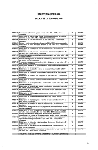 DECRETO NÚMERO: 078

                                FECHA: 11 DE JUNIO DE 2008




D155106 Produccion de tamales, ayacas en lote entre 501 a 1500 metros              U   IBIAAIF
        cuadrados
D155201 Elaboracion de macarrones, fideos, alcuzcuz y productos farinaceos         U   IBIAAIF
        similares en lote entre 501 a 1500 metros cuadrados
D156201 Elaboracion de cafe descafeinado en lote entre 501 a 1500 metros           U   IBIAAIF
        cuadrados
D156301 Tostion y molienda del cafe en lote entre 501 a 1500 metros cuadrados      U   IBIAAIF
D156400 Elaboracion de otros derivados del cafe en lote entre 501 a 1500 metros    U   IBIAAIF
        cuadrados
D156401 Elaboracion de extractos de cafe en lote entre 501 a 1500 metros               IBIAAIF
        cuadrados
D156402 Elaboracion de cafe soluble o instantaneo, atomizado o liofilizado. En     U   IBIAAIF
        lote entre 501 a 1500 metros cuadrados
D157101 Produccion de azucar de caña o de remolacha. En lote entre 501 a 1500      U   IBIAAIF
        metros cuadrados
D157102 Produccion de jarabes de azucar de remolacha y de caña en lote entre       U   IBIAAIF
        501 a 1500 metros cuadrados
D157103 Produccion de azucar de arce, invertido o de palma en lote entre a 501 a   U   IBIAAIF
        1500 metros cuadrados
D158101 Elaboracion del cacao en forma de pasta, polvo o bloques en lote entre     U   IBIAAIF
        501 a 1500 metros cuadrados
D158102 Elaboracion de chocolates a base de cacao en lote entre 501 a 1500         U   IBIAAIF
        metros cuadrados
D158103 Elaboracion de chocolate en pastilla en lote entre 501 a 1500 metros       U   IBIAAIF
        cuadrados
D158104 Elaboracion de confites con chocolate en lote entre 501 a 1500 metros      U   IBIAAIF
        cuadrados
D158105 Elaboracion de confites sin chocolate en lote entre 501 y 1500 metros      U   IBIAAIF
        cuadrados
D158106 Elaboracion de frutas glaseadas o cristalizadas en lote entre 501 y 1500   U   IBIAAIF
        metros cuadrados
D158107 Elaboracion de almendras y nueces confitadas o saladas en lote entre       U   IBIAAIF
        501 a 1500 metros cuadrados
D158108 Elaboracion de confites blandos, bocadillos en lote entre 501 a 1500       U   IBIAAIF
        metros cuadrados
D158109 Elaboracion de chicles y gomas de mascar en lote entre 501 a 1500          U   IBIAAIF
        metros cuadrados
D158110 Elaboracion de frutas rellenas en lote entre 501 a 1500 metros             U   IBIAAIF
        cuadrados
D158111 Elaboracion de manteca, grasa o aceite de cacao en lote entre 501 y        U   IBIAAIF
        1500 metros cuadrados
D158112 Fabricacion de cocadas de leche en lote entre 501 a 1500 metros            U   IBIAAIF
        cuadrados
D158113 Elaboracion de figuras de azucar (reposteria). En lote entre 501 a 1500    U   IBIAAIF
        metros cuadrados
D158901 Elaboracion de otros sucedaneos del cafe torrado y de sus esencias,        U   IBIAAIF
        extractos y concentrados. En lote entre 501 a 1500 metros cuadrados
D158902 Produccion de huevos enteros en estado liquido, en polvo o                 U   IBIAAIF
        congelados o en conserva. En lote entre 501 a 1500 metros cuadrados
D158903 Produccion de alimentos para lactantes o para discapacitados con           U   IBIAAIF
        ingredientes homogeneizados. En lote entre 501 a 1500 metros
        cuadrados
D158904 Elaboracion de alimentos y pastas a base de nueces. En lote entre 501      U   IBIAAIF
        a 1500 metros cuadrados
D158905 Elaboracion de miel artificial, caramelo e inulina. En lote entre 501 a    U   IBIAAIF
        1500 metros cuadrados
D158906 Elaboracion de extractos, esencias o concentrados de te o mate. En         U   IBIAAIF
        lote entre 501 a 1500 metros cuadrados

          INDUSTRIA DE BAJO IMPACTO AMBIENTAL Y ALTO IMPACTO FISICO




                                                                                                 216
 
