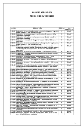 DECRETO NÚMERO: 078

                                 FECHA: 11 DE JUNIO DE 2008




DODIGO                                DESCRIPCIÓN                                   SECTOR      USO
                                                                                             ESPECIFICO
D158907 Elaboracion de extractos y jarabes de frutas, cereales y otros vegetales.     U        IBIAAIF
        En lote entre 501 a 1500 metros cuadrados
D158908 Elaboracion de especias, salsas y condimentos. En lote entre 501 a            U        IBIAAIF
        1500 metros cuadrados
D158909 Elaboracion de levaduras y polvos para hornear. En lote entre 501 a           U        IBIAAIF
        1500 metros cuadrados
D158910 Elaboracion y envasado de vinagre. En lote entre 501 a 1500 metros            U        IBIAAIF
        cuadrados
D158911 Elaboracion de compuestos dieteticos, incluso productos vegetarianos.         U        IBIAAIF
        En lote entre 501 a 1500 metros cuadrados
D158912 Elaboracion y envase de sopas que contienen carne, pescado,                   U        IBIAAIF
        crustaceos, moluscos, pastas, legumbres, hortalizas, cereales, etcetera,
        en estado liquido, solido o en polvo. En lote entre 501 a 1500 metros
        cuadrados
D158913 Elaboracion de gelatinas. En lote entre 501 a 1500 metros cuadrados           U        IBIAAIF
D158914 Preparacion y empaque de suplementos alimenticios. En lote entre 501          U        IBIAAIF
        a 1500 metros cuadrados
D158915 Elaboracion de pasabocas fritos (papas, patacon, yuca ) y otros               U        IBIAAIF
        productos fritos. En lote entre 501 a 1500 metros cuadrados
D159201 Elaboracion de mosto y vino de uvas. En lote entre 501 a 1500 metros          U        IBIAAIF
        cuadrados
D159202 Elaboracion de mosto y vino de frutas. En lote entre 501 a 1500 metros        U        IBIAAIF
        cuadrados
D159401 Elaboracion de helados aderezados con extractos artificiales de frutas,       U        IBIAAIF
        jarabes u otras sustancias similares. En lote entre 501 a 1500 metros
        cuadrados
D159402 Produccion de hielo comun. En lote entre 501 a 1500 metros cuadrados          U        IBIAAIF
D160001 Fabricacion de cigarrillos. En lote entre 501 a 1500 metros cuadrados         U        IBIAAIF
D160002 Fabricacion de cigarros. En lote inferior a 500 metros cuadrados              U        IBIAAIF
D160003 Fabricacion de picadura. En lote entre 501 a 1500 metros cuadrados            U        IBIAAIF
D160004 Fabricacion de tabaco rape (tabaco aromatizado para beber). En lote           U        IBIAAIF
        entre 501 a 1500 metros cuadrados
D171001 Preparacion de fibras animales para el hilado. En lote entre 501 a 1500       U        IBIAAIF
        metros cuadrados
D171002 Preparacion del algodon para el hilado. En lote entre 501 a 1500 metros       U        IBIAAIF
        cuadrados
D171003 Desfibracion y preparacion, fuera del establecimiento agricola, de fibras     U        IBIAAIF
        duras vegetales. En lote entre 501 a 1500 metros cuadrados
D171004 Preparacion e hilatura de fibras artificiales y sinteticas. En lote entre     U        IBIAAIF
        501 a 1500 metros cuadrados
D171005 Hilatura de fibras animales. En lote entre 501 a 1500 metros cuadrados        U        IBIAAIF
D171006 Hilatura de algodon. En lote entre 501 a 1500 metros cuadrados                U        IBIAAIF
D171007 Hilatura de tejido de fibras duras vegetales. En lote entre 501 a 1500        U        IBIAAIF
        metros cuadrados
D172001 Acabado, tejido y estampado de textiles realizados en la misma unidad         U        IBIAAIF
        de produccion. En lote entre 501 a 1500 metros cuadrados
D172002 Fabricacion de tejidos de fibras de vidrio y tejidos especiales. En lote      U        IBIAAIF
        entre 501 a 1500 metros cuadrados
D172003 Fabricacion de pieles de imitacion mediante tejedura ordinaria. En lote       U        IBIAAIF
        entre 501 a 1500 metros cuadrados
D172004 Retorcion, prensado y tejido de fibras artificiales. En lote entre 501 a      U        IBIAAIF
        1500 metros cuadrados
D172005 Tejidos artificiales de imitacion cuero. En lote entre 501 a 1500 metros      U        IBIAAIF
        cuadrados
D172006 Tejidos de algodon. En lote entre 501 a 1500 metros cuadrados                 U        IBIAAIF
D172007 Fabricacion de tejidos planos de algodon, telas, driles, lanas. En lote       U        IBIAAIF
        entre 501 a 1500 metros cuadrados




                                                                                                          217
 