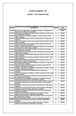 DECRETO NÚMERO: 078

                                 FECHA: 11 DE JUNIO DE 2008




          INDUSTRIA DE BAJO IMPACTO AMBIENTAL Y ALTO IMPACTO FISICO
DODIGO                           DESCRIPCIÓN                        SECTOR                   USO
                                                                                          ESPECIFICO
D172008 Fabricacion de tejidos planos de algodon esponjosos o afelpados. En           U     IBIAAIF
        lote entre 501 a 1500 metros cuadrados
D172009 Tejido de gasa de algodon (excepto de tejidos estrechos). En lote entre       U     IBIAAIF
        501 a 1500 metros cuadrados
D172010 Tejido de damasco y similares de algodon. En lote entre 501 a 1500            U     IBIAAIF
        metros cuadrados
D172011 Tejidos de algodon bordados anchos. En lote entre 501 a 1500 metros           U     IBIAAIF
        cuadrados
D172012 Tejidos y manufacturas de lana y sus mezclas. En lote entre 501 a 1500        U     IBIAAIF
        metros cuadrados
D172013 Fabricacion de tejidos planos de lana, paños y telas de lana. En lote         U     IBIAAIF
        entre 501 a 1500 metros cuadrados
D172014 Tejidos y manufacturas de fibras artificiales y sinteticas aun mezcladas.     U     IBIAAIF
        En lote entre 501 a 1500 metros cuadrados
D172015 Tejidos planos de fibras artificiales tejido y estampado. En lote entre       U     IBIAAIF
        501 a 1500 metros cuadrados
D172016 Tejidos planos de fibras sinteticas tejido y estampado. En lote entre 501     U     IBIAAIF
        a 1500 metros cuadrados
D172017 Tejidos planos de fibras artificiales mezclados. En lote entre 501 a 1500     U     IBIAAIF
        metros cuadrados
D172018 Tejidos planos de fibras sinteticas mezclados. En lote entre 501 a 1500       U     IBIAAIF
        metros cuadrados
D172019 Tejidos planos de fibras artificiales o sinteticas tipo raso o satin. En      U     IBIAAIF
        lote entre 501 a 1500 metros cuadrados
D172020 Tejidos planos afelpados de fibras artificiales y sinteticas. En lote entre   U     IBIAAIF
        501 a 1500 metros cuadrados
D172021 Tejido de bordados de fibras artificiales y sinteticas anchas. En lote        U     IBIAAIF
        entre 501 a 1500 metros cuadrados
D174101 Confeccion de cortinas y articulos de ornamentacion en textiles. En lote      U     IBIAAIF
        entre 501 a 1500 metros cuadrados
D174102 Confeccion de ropa de cama. En lote entre 501 a 1500 metros                   U     IBIAAIF
        cuadrados
D174103 Confeccion de manteles, servilletas y similares. En lote entre 501 a 1500     U     IBIAAIF
        metros cuadrados
D174104 Confeccion de cubrelechos, almohadas, bolsos para ropaen lote entre           U     IBIAAIF
        501 a 1500 metros cuadrados
D174105 Confeccion de sacos, talegos para envases o empaque de cualquier              U     IBIAAIF
        material textilen lote entre 501 a 1500 metros cuadrados
D174106 Confeccion accesorios para el hogar como cenefas, visillos, paños para        U     IBIAAIF
        desempolvar, paños para la cocina. En lote entre 501 a 1500 metros
        cuadrados
D174107 Confeccion de articulos para acampar. En lote entre 501 a 1500 metros         U     IBIAAIF
        cuadrados
D174108 Confeccion de velas para embarcaciones. En lote inferior a 500 metros         U     IBIAAIF
        cuadrados. En lote entre 501 a 1500 metros cuadrados
D174109 Confeccion de toldos de proteccion contra el sol. En lote entre 501 a         U     IBIAAIF
        1500 metros cuadrados
D174110 Confeccion de fundas para automoviles, para maquinas o para                   U     IBIAAIF
        muebles. En lote entre 501 a 1500 metros cuadrados
D174111 Confeccion de paracaidas, chalecos salvavidas, etcetera. En lote entre        U     IBIAAIF
        501 a 1500 metros cuadrados
D174112 Fabricacion de carpas. En lote entre 501 a 1500 metros cuadrados              U     IBIAAIF
D174113 Fabricacion de articulos de yute. En lote entre 501 a 1500 metros             U     IBIAAIF
        cuadrados
D174114 Confeccion de colchas, toallas, cobijas accesorios de cualquier               U     IBIAAIF
        material. En lote entre 501 a 1500 metros cuadrados




                                                                                                       218
 