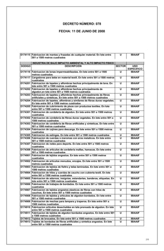 DECRETO NÚMERO: 078

                                  FECHA: 11 DE JUNIO DE 2008




D174115 Fabricacion de mantas y frazadas de cualquier material. En lote entre          U     IBIAAIF
        501 a 1500 metros cuadrados

          INDUSTRIA DE BAJO IMPACTO AMBIENTAL Y ALTO IMPACTO FISICO
DODIGO                           DESCRIPCIÓN                        SECTOR                    USO
                                                                                           ESPECIFICO
D174116 Fabricacion de lonas impermeabilizadas. En lote entre 501 a 1500               U     IBIAAIF
        metros cuadrados
D174117 Cargadores para bebe en material textil. En lote entre 501 a 1500 metros       U     IBIAAIF
        cuadrados
D174201 Fabricacion de tapetes y alfombras hechos principalmente de lana. En           U     IBIAAIF
        lote entre 501 a 1500 metros cuadrados
D174202 Fabricacion de tapetes y alfombras hechos principalmente de                    U     IBIAAIF
        algodon.en lote entre 501 a 1500 metros cuadrados
D174203 Fabricacion de tapetes y alfombras hechos principalmente de fibras             U     IBIAAIF
        artificiales y sinteticas. En lote entre 501 a 1500 metros cuadrados
D174204 Fabricacion de tapetes, alfombras y similares de fibras duras vegetales.       U     IBIAAIF
        En lote entre 501 a 1500 metros cuadrados
D174205 Fabricacion de cubrimiento de pisos con productos textiles. En lote            U     IBIAAIF
        entre 501 a 1500 metros cuadrados
D174301 Fabricacion de cordeleria de algodon. En lote entre 501 a 1500 metros          U     IBIAAIF
        cuadrados
D174302 Fabricacion de cordeleria de fibras duras vegetales. En lote entre 501 a       U     IBIAAIF
        1500 metros cuadrados
D174303 Fabricacion de cordeleria de fibras artificiales y sinteticas. En lote entre   U     IBIAAIF
        501 a 1500 metros cuadrados
D174304 Fabricacion de cojines para descarga. En lote entre 501 a 1500 metros          U     IBIAAIF
        cuadrados
D174305 Fabricacion de eslingas. En lote entre 501 a 1500 metros cuadrados             U     IBIAAIF
D174306 Fabricacion de cuerdas o maromas con aros metalicos. En lote entre             U     IBIAAIF
        501 a 1500 metros cuadrados
D174307 Fabricacion de redes para deporte. En lote entre 501 a 1500 metros             U     IBIAAIF
        cuadrados
D174308 Fabricacion de articulos de cordeleria mallas, hamacas. En lote entre          U     IBIAAIF
        501 a 1500 metros cuadrados
D174901 Fabricacion de tejidos angostos. En lote entre 501 a 1500 metros               U     IBIAAIF
        cuadrados
D174902 Fabricacion de articulos menudos, encajes. En lote entre 501 a 1500            U     IBIAAIF
        metros cuadrados
D174903 Fabricacion de tejidos de fieltro y telas laminadas. En lote entre 501 a       U     IBIAAIF
        1500 metros cuadrados
D174904 Fabricacion de hilos y cuerdas de caucho con cubierta textil. En lote          U     IBIAAIF
        entre 501 a 1500 metros cuadrados
D174905 Fabricacion de adornos, insignias, estandartes, banderas, etiquetas. En        U     IBIAAIF
        lote entre 501 a 1500 metros cuadrados
D174906 Fabricacion de trabajos de bordados. En lote entre 501 a 1500 metros           U     IBIAAIF
        cuadrados
D174907 Fabricacion de tejidos angostos elasticos de fibras con hilos de               U     IBIAAIF
        cauchos. En lote entre 501 a 1500 metros cuadrados
D174908 Fabricacion de tejidos y articulos de algodon bordados. En lote entre          U     IBIAAIF
        501 a 1500 metros cuadrados
D174909 Fabricacion de mechas para lampara y traperos. En lote entre 501 a             U     IBIAAIF
        1500 metros cuadrados
D174910 Fabricacion articulos desechables en tela prensada de algodon. En lote         U     IBIAAIF
        entre 501 a 1500 metros cuadrados
D174911 Fabricacion de tejidos de algodon bordados angostos. En lote entre 501         U     IBIAAIF
        a 1500 metros cuadrados
D174912 Tejidos de brocados. En lote entre 501 a 1500 metros cuadrados                 U     IBIAAIF
D174913 Tejidos de bordados de fibras artificiales y sintetica angostos. En lote       U     IBIAAIF
        entre 501 a 1500 metros cuadrados




                                                                                                        219
 