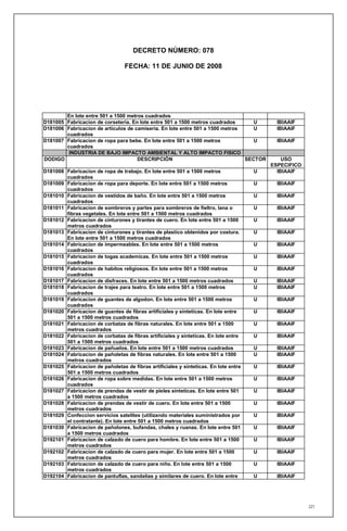DECRETO NÚMERO: 078

                                  FECHA: 11 DE JUNIO DE 2008




        En lote entre 501 a 1500 metros cuadrados
D181005 Fabricacion de corseteria. En lote entre 501 a 1500 metros cuadrados      U         IBIAAIF
D181006 Fabricacion de articulos de camiseria. En lote entre 501 a 1500 metros    U         IBIAAIF
        cuadrados
D181007 Fabricacion de ropa para bebe. En lote entre 501 a 1500 metros            U         IBIAAIF
        cuadrados
         INDUSTRIA DE BAJO IMPACTO AMBIENTAL Y ALTO IMPACTO FISICO
DODIGO                               DESCRIPCIÓN                               SECTOR         USO
                                                                                          ESPECIFICO
D181008 Fabricacion de ropa de trabajo. En lote entre 501 a 1500 metros               U     IBIAAIF
        cuadrados
D181009 Fabricacion de ropa para deporte. En lote entre 501 a 1500 metros             U     IBIAAIF
        cuadrados
D181010 Fabricacion de vestidos de baño. En lote entre 501 a 1500 metros              U     IBIAAIF
        cuadrados
D181011 Fabricacion de sombreros y partes para sombreros de fieltro, lana o           U     IBIAAIF
        fibras vegetales. En lote entre 501 a 1500 metros cuadrados
D181012 Fabricacion de cinturones y tirantes de cuero. En lote entre 501 a 1500       U     IBIAAIF
        metros cuadrados
D181013 Fabricacion de cinturones y tirantes de plastico obtenidos por costura.       U     IBIAAIF
        En lote entre 501 a 1500 metros cuadrados
D181014 Fabricacion de impermeables. En lote entre 501 a 1500 metros                  U     IBIAAIF
        cuadrados
D181015 Fabricacion de togas academicas. En lote entre 501 a 1500 metros              U     IBIAAIF
        cuadrados
D181016 Fabricacion de habitos religiosos. En lote entre 501 a 1500 metros            U     IBIAAIF
        cuadrados
D181017 Fabricacion de disfraces. En lote entre 501 a 1500 metros cuadrados           U     IBIAAIF
D181018 Fabricacion de trajes para teatro. En lote entre 501 a 1500 metros            U     IBIAAIF
        cuadrados
D181019 Fabricacion de guantes de algodon. En lote entre 501 a 1500 metros            U     IBIAAIF
        cuadrados
D181020 Fabricacion de guantes de fibras artificiales y sinteticas. En lote entre     U     IBIAAIF
        501 a 1500 metros cuadrados
D181021 Fabricacion de corbatas de fibras naturales. En lote entre 501 a 1500         U     IBIAAIF
        metros cuadrados
D181022 Fabricacion de corbatas de fibras artificiales y sinteticas. En lote entre    U     IBIAAIF
        501 a 1500 metros cuadrados
D181023 Fabricacion de pañuelos. En lote entre 501 a 1500 metros cuadrados            U     IBIAAIF
D181024 Fabricacion de pañoletas de fibras naturales. En lote entre 501 a 1500        U     IBIAAIF
        metros cuadrados
D181025 Fabricacion de pañoletas de fibras artificiales y sinteticas. En lote entre   U     IBIAAIF
        501 a 1500 metros cuadrados
D181026 Fabricacion de ropa sobre medidas. En lote entre 501 a 1500 metros            U     IBIAAIF
        cuadrados
D181027 Fabricacion de prendas de vestir de pieles sinteticas. En lote entre 501      U     IBIAAIF
        a 1500 metros cuadrados
D181028 Fabricacion de prendas de vestir de cuero. En lote entre 501 a 1500           U     IBIAAIF
        metros cuadrados
D181029 Confeccion servicios satelites (utilizando materiales suministrados por       U     IBIAAIF
        el contratante). En lote entre 501 a 1500 metros cuadrados
D181030 Fabricacion de pañolones, bufandas, chales y ruanas. En lote entre 501        U     IBIAAIF
        a 1500 metros cuadrados
D192101 Fabricacion de calzado de cuero para hombre. En lote entre 501 a 1500         U     IBIAAIF
        metros cuadrados
D192102 Fabricacion de calzado de cuero para mujer. En lote entre 501 a 1500          U     IBIAAIF
        metros cuadrados
D192103 Fabricacion de calzado de cuero para niño. En lote entre 501 a 1500           U     IBIAAIF
        metros cuadrados
D192104 Fabricacion de pantuflas, sandalias y similares de cuero. En lote entre       U     IBIAAIF




                                                                                                       221
 