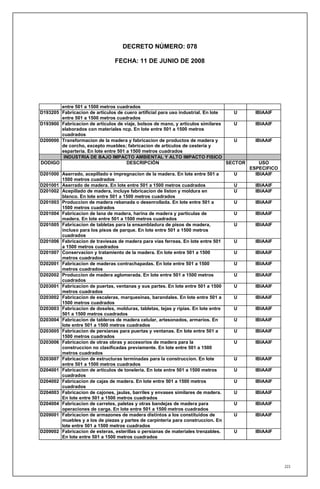 DECRETO NÚMERO: 078

                                 FECHA: 11 DE JUNIO DE 2008




        entre 501 a 1500 metros cuadrados
D193205 Fabricacion de articulos de cuero artificial para uso industrial. En lote    U       IBIAAIF
        entre 501 a 1500 metros cuadrados
D193900 Fabricacion de articulos de viaje, bolsos de mano, y articulos similares     U       IBIAAIF
        elaborados con materiales ncp. En lote entre 501 a 1500 metros
        cuadrados
D200000 Transformacion de la madera y fabricacion de productos de madera y           U       IBIAAIF
        de corcho, excepto muebles; fabricacion de articulos de cesteria y
        esparteria. En lote entre 501 a 1500 metros cuadrados
         INDUSTRIA DE BAJO IMPACTO AMBIENTAL Y ALTO IMPACTO FISICO
DODIGO                                DESCRIPCIÓN                                 SECTOR       USO
                                                                                           ESPECIFICO
D201000 Aserrado, acepillado e impregnacion de la madera. En lote entre 501 a       U        IBIAAIF
        1500 metros cuadrados
D201001 Aserrado de madera. En lote entre 501 a 1500 metros cuadrados               U        IBIAAIF
D201002 Acepillado de madera, incluye fabricacion de liston y moldura en            U        IBIAAIF
        blanco. En lote entre 501 a 1500 metros cuadrados
D201003 Produccion de madera rebanada o desenrollada. En lote entre 501 a           U        IBIAAIF
        1500 metros cuadrados
D201004 Fabricacion de lana de madera, harina de madera y particulas de             U        IBIAAIF
        madera. En lote entre 501 a 1500 metros cuadrados
D201005 Fabricacion de tabletas para la ensambladura de pisos de madera,            U        IBIAAIF
        incluso para los pisos de parque. En lote entre 501 a 1500 metros
        cuadrados
D201006 Fabricacion de traviesas de madera para vias ferreas. En lote entre 501     U        IBIAAIF
        a 1500 metros cuadrados
D201007 Conservacion y tratamiento de la madera. En lote entre 501 a 1500           U        IBIAAIF
        metros cuadrados
D202001 Fabricacion de maderas contrachapadas. En lote entre 501 a 1500             U        IBIAAIF
        metros cuadrados
D202002 Produccion de madera aglomerada. En lote entre 501 a 1500 metros            U        IBIAAIF
        cuadrados
D203001 Fabricacion de puertas, ventanas y sus partes. En lote entre 501 a 1500     U        IBIAAIF
        metros cuadrados
D203002 Fabricacion de escaleras, marquesinas, barandales. En lote entre 501 a      U        IBIAAIF
        1500 metros cuadrados
D203003 Fabricacion de doseles, molduras, tabletas, tejas y ripias. En lote entre   U        IBIAAIF
        501 a 1500 metros cuadrados
D203004 Fabricacion de tableros de madera celular, artesonados, armarios. En        U        IBIAAIF
        lote entre 501 a 1500 metros cuadrados
D203005 Fabricacion de persianas para puertas y ventanas. En lote entre 501 a       U        IBIAAIF
        1500 metros cuadrados
D203006 Fabricacion de otras obras y accesorios de madera para la                   U        IBIAAIF
        construccion no clasificadas previamente. En lote entre 501 a 1500
        metros cuadrados
D203007 Fabricacion de estructuras terminadas para la construccion. En lote         U        IBIAAIF
        entre 501 a 1500 metros cuadrados
D204001 Fabricacion de articulos de toneleria. En lote entre 501 a 1500 metros      U        IBIAAIF
        cuadrados
D204002 Fabricacion de cajas de madera. En lote entre 501 a 1500 metros             U        IBIAAIF
        cuadrados
D204003 Fabricacion de cajones, jaulas, barriles y envases similares de madera.     U        IBIAAIF
        En lote entre 501 a 1500 metros cuadrados
D204004 Fabricacion de carretes, paletas y otras bandejas de madera para            U        IBIAAIF
        operaciones de carga. En lote entre 501 a 1500 metros cuadrados
D209001 Fabricacion de armazones de madera distintos a los constituidos de          U        IBIAAIF
        muebles y a los de piezas y partes de carpinteria para construccion. En
        lote entre 501 a 1500 metros cuadrados
D209002 Fabricacion de esteras, esterillas o persianas de materiales trenzables.    U        IBIAAIF
        En lote entre 501 a 1500 metros cuadrados




                                                                                                        223
 