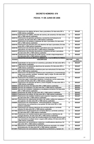 DECRETO NÚMERO: 078

                                 FECHA: 11 DE JUNIO DE 2008




D269101 Fabricacion de objetos de barro, loza y porcelana. En lote entre 501 a       U       IBIAAIF
        1500 metros cuadrados
D269102 Fabricacion de vajillas, articulos de cocina y de ceramica. En lote entre    U       IBIAAIF
        501 a 1500 metros cuadrados
D269103 Fabricacion de aparatos sanitarios y accesorios de fontaneria de             U       IBIAAIF
        ceramica. En lote entre 501 a 1500 metros cuadrados
D269104 Fabricacion de azulejos y baldosas de loza o porcelana. En lote entre        U       IBIAAIF
        501 a 1500 metros cuadrados
D269105 Fabricacion de articulos para uso electrico de loza o porcelana. En lote     U       IBIAAIF
        entre 501 a 1500 metros cuadrados
D269106 Fabricacion de articulos de loza o porcelana para uso industrial y de        U       IBIAAIF
        laboratorio. En lote entre 501 a 1500 metros cuadrados
D269107 Fabricacion de articulos decorativos y artisticos de loza o porcelana.       U       IBIAAIF
        En lote entre 501 a 1500 metros cuadrados
D269108 Fabricacion de articulos de arcilla comun, cocida a baja temperatura.        U       IBIAAIF
        En lote entre 501 a 1500 metros cuadrados
        INDUSTRIA DE BAJO IMPACTO AMBIENTAL Y ALTO IMPACTO FISICO
DODIGO                                 DESCRIPCIÓN                                SECTOR       USO
                                                                                           ESPECIFICO
D269109 Actividades de decoracion en ceramica y porcelana. En lote entre 501 a      U        IBIAAIF
        1500 metros cuadrados
D269110 Fabricacion de aisladores electricos de ceramica. En lote entre 501 a       U        IBIAAIF
        1500 metros cuadrados
D281100 Fabricacion de productos metalicos para uso estructural. En lote entre      U        IBIAAIF
        501 a 1500 metros cuadrados
D281101 Fabricacion de elementos metalicos para arquitectura y ornamentacion,       U        IBIAAIF
        tales como puertas, portales, ventanas, rejas y verjas. En lote entre 501
        a 1500 metros cuadrados
D281103 Fabricacion de puentes y sus secciones, torres electricas,                  U        IBIAAIF
        columnas,vigas, andamiajes tubulares, armaduras y arcos elaborados
        de metal. En lote entre 501 a 1500 metros cuadrados
D289101 Fabricacion de articulos de hierro y acero forjadas. En lote entre 501 a    U        IBIAAIF
        1500 metros cuadrados
D289203 Servicio de torno. En lote entre 501 a 1500 metros cuadrados                U        IBIAAIF
D289204 Servicio de soldadura. En lote entre 501 a 1500 metros cuadrados            U        IBIAAIF
D289205 Servicio de cortadora, dobladora y enrolladora de lamina. En lote entre     U        IBIAAIF
        501 a 1500 metros cuadrados
D289913 Artesanias de metal. En lote entre 501 a 1500 metros cuadrados              U        IBIAAIF
D289914 Fabricacion de trofeos. En lote entre 501 a 1500 metros cuadrados           U        IBIAAIF
D289915 Fabricacion de muebles metalicos para soportar maquinas o equipos.          U        IBIAAIF
        En lote entre 501 a 1500 metros cuadrados
D291301 Fabricacion de rodamientos de bola o de rodillo, anillos de rodadura o      U        IBIAAIF
        de sujecion. En lote entre 501 a 1500 metros cuadrados
D300005 Fabricacion de computadoras, minicomputadoras, maquinas                     U        IBIAAIF
        electronicas sus accesorios y sus partes. En lote entre 501 a 1500
        metros cuadrados
D311001 Fabricacion de motores electricos de corriente alterna o corriente          U        IBIAAIF
        directa. En lote entre 501 a 1500 metros cuadrados
D311002 Fabricacion de generadores de corriente alterna o corriente continua.       U        IBIAAIF
        En lote entre 501 a 1500 metros cuadrados
D311003 Fabricacion de transformadores para transmision y distribucion de           U        IBIAAIF
        energia electrica. En lote entre 501 a 1500 metros cuadrados
D311004 Fabricacion de otros tipos de transformadores de energia electrica para     U        IBIAAIF
        uso domesticos (voltaje menor o igual a 220 voltios). En lote entre 501 a
        1500 metros cuadrados
D311005 Fabricacion de convertidores rotatorios y rectificadores electricos. En     U        IBIAAIF
        lote entre 501 a 1500 metros cuadrados
D311006 Reparacion y embobinado de motores electricos asociada a la unidad          U        IBIAAIF
        de produccion. En lote entre 501 a 1500 metros cuadrados
D312001 Fabricacion de conmutadores, dispositivos protectores y equipos de          U        IBIAAIF




                                                                                                        227
 
