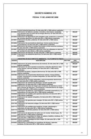 DECRETO NÚMERO: 078

                                 FECHA: 11 DE JUNIO DE 2008




        control industrial electricos. En lote entre 501 a 1500 metros cuadrados
D312002 Fabricacion de tableros, paneles, consolas y otras bases, equipadas         U     IBIAAIF
        con aparatos para el control de la energia electrica. En lote entre 501 a
        1500 metros cuadrados
D312003 Fabricacion de dispositivos para empalme corte, proteccion o conexion       U     IBIAAIF
        de circuitos electricos. En lote entre 501 a 1500 metros cuadrados
D314001 Fabricacion de pilas y baterias. En lote entre 501 a 1500 metros            U     IBIAAIF
        cuadrados
D314002 Fabricacion de acumuladores electricos, incluso partes de esos              U     IBIAAIF
        acumuladores. En lote entre 501 a 1500 metros cuadrados
D315006 Fabricacion de avisos y carteles iluminados y otros anuncios similares.     U     IBIAAIF
        En lote entre 501 a 1500 metros cuadrados
D315007 Fabricacion de instalaciones electricas como las utilizadas en adornos      U     IBIAAIF
        de navidad. En lote inferior a 500 metros cuadrados
D315008 Fabricacion de linternas. En lote entre 501 a 1500 metros cuadrados         U     IBIAAIF
D319007 Fabricacion de aisladores electricos. En lote entre 501 a 1500 metros       U     IBIAAIF
        cuadrados

          INDUSTRIA DE BAJO IMPACTO AMBIENTAL Y ALTO IMPACTO FISICO
DODIGO                           DESCRIPCIÓN                        SECTOR                  USO
                                                                                        ESPECIFICO
D319008 Fabricacion de partes electronicas de motores. En lote entre 501 a 1500     U     IBIAAIF
        metros cuadrados
D319010 Fabricacion de otros aparatos accesorios y articulos electricos, tales      U     IBIAAIF
        como timbres, alarmas etcetera. En lote entre 501 a 1500 metros
        cuadrados
D319011 Ensamble de partes y equipos electronicos. En lote entre 501 a 1500         U     IBIAAIF
        metros cuadrados
D321002 Fabricacion de componentes electronicos activos, incluye diodos,            U     IBIAAIF
        triodos, transistores y circuitos integrados. En lote entre 501 a 1500
        metros cuadrados
D321004 Fabricacion de circuitos integrados y microcompuestos electronicos.         U     IBIAAIF
        En lote entre 501 a 1500 metros cuadrados
D321005 Fabricacion de resistencias electricas, excepto aquella para                U     IBIAAIF
        calefaccion. En lote entre 501 a 1500 metros cuadrados
D321006 Fabricacion de tubos de imagen para receptores de television y tubos        U     IBIAAIF
        para camaras de television, convertidores e intensificadores de imagen.
        En lote entre 501 a 1500 metros cuadrados
D322006 Fabricacion de telefonos, conmutadores y centrales automaticos y no         U     IBIAAIF
        automaticos. En lote entre 501 a 1500 metros cuadrados
D323008 Fabricacion de muebles para aparatos electricos. En lote entre 501 a        U     IBIAAIF
        1500 metros cuadrados
D331101 Fabricacion de calzado ortopedico. En lote entre 501 a 1500 metros          U     IBIAAIF
        cuadrados
D331106 Fabricacion de aparatos para masajes. En lote entre 501 a 1500 metros       U     IBIAAIF
        cuadrados
D331109 Fabricacion de mascaras antigas. En lote entre 501 a 1500 metros            U     IBIAAIF
        cuadrados
D331112 Fabricacion de muebles para medicina, cirugia, odontologia o                U     IBIAAIF
        veterinaria. En lote entre 501 a 1500 metros cuadrados
D331114 Fabricacion de dientes postizos. En lote entre 501 a 1500 metros            U     IBIAAIF
        cuadrados
D332001 Fabricacion de elementos de optica aun sin montar -lentes lupas-. En        U     IBIAAIF
        lote entre 501 a 1500 metros cuadrados
D333001 Fabricacion y ensamblaje de relojes de pulsera, bolsillo y similares. En    U     IBIAAIF
        lote entre 501 a 1500 metros cuadrados
D333002 Fabricacion y ensamblaje de otros relojes. En lote entre 501 a 1500         U     IBIAAIF
        metros cuadrados
D333003 Fabricacion y ensamblaje de contadores de tiempo y aparatos                 U     IBIAAIF
        similares. En lote entre 501 a 1500 metros cuadrados




                                                                                                     228
 