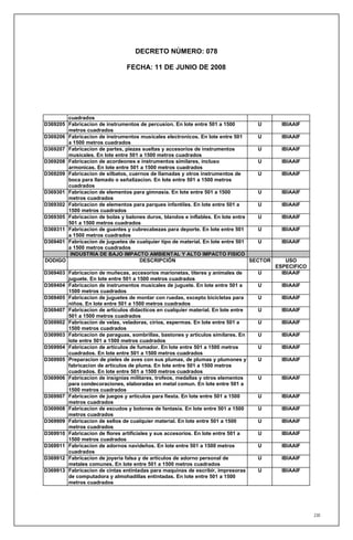 DECRETO NÚMERO: 078

                                FECHA: 11 DE JUNIO DE 2008




        cuadrados
D369205 Fabricacion de instrumentos de percusion. En lote entre 501 a 1500          U       IBIAAIF
        metros cuadrados
D369206 Fabricacion de instrumentos musicales electronicos. En lote entre 501       U       IBIAAIF
        a 1500 metros cuadrados
D369207 Fabricacion de partes, piezas sueltas y accesorios de instrumentos          U       IBIAAIF
        musicales. En lote entre 501 a 1500 metros cuadrados
D369208 Fabricacion de acordeones e instrumentos similares, incluso                 U       IBIAAIF
        armonicas. En lote entre 501 a 1500 metros cuadrados
D369209 Fabricacion de silbatos, cuernos de llamadas y otros instrumentos de        U       IBIAAIF
        boca para llamado o señalizacion. En lote entre 501 a 1500 metros
        cuadrados
D369301 Fabricacion de elementos para gimnasia. En lote entre 501 a 1500            U       IBIAAIF
        metros cuadrados
D369302 Fabricacion de elementos para parques infantiles. En lote entre 501 a       U       IBIAAIF
        1500 metros cuadrados
D369305 Fabricacion de bolas y balones duros, blandos e inflables. En lote entre    U       IBIAAIF
        501 a 1500 metros cuadrados
D369311 Fabricacion de guantes y cubrecabezas para deporte. En lote entre 501       U       IBIAAIF
        a 1500 metros cuadrados
D369401 Fabricacion de juguetes de cualquier tipo de material. En lote entre 501    U       IBIAAIF
        a 1500 metros cuadrados
         INDUSTRIA DE BAJO IMPACTO AMBIENTAL Y ALTO IMPACTO FISICO
DODIGO                               DESCRIPCIÓN                                 SECTOR       USO
                                                                                          ESPECIFICO
D369403 Fabricacion de muñecas, accesorios marionetas, titeres y animales de       U        IBIAAIF
        juguete. En lote entre 501 a 1500 metros cuadrados
D369404 Fabricacion de instrumentos musicales de juguete. En lote entre 501 a      U        IBIAAIF
        1500 metros cuadrados
D369405 Fabricacion de juguetes de montar con ruedas, excepto bicicletas para      U        IBIAAIF
        niños. En lote entre 501 a 1500 metros cuadrados
D369407 Fabricacion de articulos didacticos en cualquier material. En lote entre   U        IBIAAIF
        501 a 1500 metros cuadrados
D369902 Fabricacion de velas, veladoras, cirios, espermas. En lote entre 501 a     U        IBIAAIF
        1500 metros cuadrados
D369903 Fabricacion de paraguas, sombrillas, bastones y articulos similares. En    U        IBIAAIF
        lote entre 501 a 1500 metros cuadrados
D369904 Fabricacion de articulos de fumador. En lote entre 501 a 1500 metros       U        IBIAAIF
        cuadrados. En lote entre 501 a 1500 metros cuadrados
D369905 Preparacion de pieles de aves con sus plumas, de plumas y plumones y       U        IBIAAIF
        fabricacion de articulos de pluma. En lote entre 501 a 1500 metros
        cuadrados. En lote entre 501 a 1500 metros cuadrados
D369906 Fabricacion de insignias militares, trofeos, medallas y otros elementos    U        IBIAAIF
        para condecoraciones, elaboradas en metal comun. En lote entre 501 a
        1500 metros cuadrados
D369907 Fabricacion de juegos y articulos para fiesta. En lote entre 501 a 1500    U        IBIAAIF
        metros cuadrados
D369908 Fabricacion de escudos y botones de fantasia. En lote entre 501 a 1500     U        IBIAAIF
        metros cuadrados
D369909 Fabricacion de sellos de cualquier material. En lote entre 501 a 1500      U        IBIAAIF
        metros cuadrados
D369910 Fabricacion de flores artificiales y sus accesorios. En lote entre 501 a   U        IBIAAIF
        1500 metros cuadrados
D369911 Fabricacion de adornos navideños. En lote entre 501 a 1500 metros          U        IBIAAIF
        cuadrados
D369912 Fabricacion de joyeria falsa y de articulos de adorno personal de          U        IBIAAIF
        metales comunes. En lote entre 501 a 1500 metros cuadrados
D369913 Fabricacion de cintas entintadas para maquinas de escribir, impresoras     U        IBIAAIF
        de computadora y almohadillas entintadas. En lote entre 501 a 1500
        metros cuadrados




                                                                                                       230
 