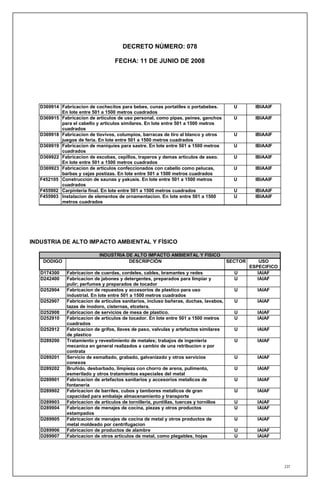DECRETO NÚMERO: 078

                                   FECHA: 11 DE JUNIO DE 2008




   D369914 Fabricacion de cochecitos para bebes, cunas portatiles o portabebes.           U        IBIAAIF
           En lote entre 501 a 1500 metros cuadrados
   D369915 Fabricacion de articulos de uso personal, como pipas, peines, ganchos          U        IBIAAIF
           para el cabello y articulos similares. En lote entre 501 a 1500 metros
           cuadrados
   D369918 Fabricacion de tiovivos, columpios, barracas de tiro al blanco y otros         U        IBIAAIF
           juegos de feria. En lote entre 501 a 1500 metros cuadrados
   D369919 Fabricacion de maniquies para sastre. En lote entre 501 a 1500 metros          U        IBIAAIF
           cuadrados
   D369922 Fabricacion de escobas, cepillos, traperos y demas articulos de aseo.          U        IBIAAIF
           En lote entre 501 a 1500 metros cuadrados
   D369923 Fabricacion de articulos confeccionados con cabello como pelucas,              U        IBIAAIF
           barbas y cejas postizas. En lote entre 501 a 1500 metros cuadrados
   F452105 Construccion de saunas y yakusis. En lote entre 501 a 1500 metros              U        IBIAAIF
           cuadrados
   F455902 Carpinteria final. En lote entre 501 a 1500 metros cuadrados                   U        IBIAAIF
   F455903 Instalacion de elementos de ornamentacion. En lote entre 501 a 1500            U        IBIAAIF
           metros cuadrados




INDUSTRIA DE ALTO IMPACTO AMBIENTAL Y FÍSICO

                            INDUSTRIA DE ALTO IMPACTO AMBIENTAL Y FISICO
    DODIGO                             DESCRIPCIÓN                                      SECTOR       USO
                                                                                                 ESPECIFICO
   D174300    Fabricacion de cuerdas, cordeles, cables, bramantes y redes                 U         IAIAF
   D242400    Fabricacion de jabones y detergentes, preparados para limpiar y             U         IAIAF
              pulir; perfumes y preparados de tocador
   D252904    Fabricacion de repuestos y accesorios de plastico para uso                  U        IAIAF
              industrial. En lote entre 501 a 1500 metros cuadrados
   D252907    Fabricacion de articulos sanitarios, incluso bañeras, duchas, lavabos,      U        IAIAF
              tazas de inodoro, cisternas, etcetera.
   D252908    Fabricacion de servicios de mesa de plastico.                               U        IAIAF
   D252910    Fabricacion de articulos de tocador. En lote entre 501 a 1500 metros        U        IAIAF
              cuadrados
   D252912    Fabricacion de grifos, llaves de paso, valvulas y artefactos similares      U        IAIAF
              de plastico
   D289200    Tratamiento y revestimiento de metales; trabajos de ingenieria              U        IAIAF
              mecanica en general realizados a cambio de una retribucion o por
              contrata
   D289201    Servicio de esmaltado, grabado, galvanizado y otros servicios               U        IAIAF
              conexos
   D289202    Bruñido, desbarbado, limpieza con chorro de arena, pulimento,               U        IAIAF
              esmerilado y otros tratamientos especiales del metal
   D289901    Fabricacion de artefactos sanitarios y accesorios metalicos de              U        IAIAF
              fontaneria
   D289902    Fabricacion de barriles, cubos y tambores metalicos de gran                 U        IAIAF
              capacidad para embalaje almacenamiento y transporte
   D289903    Fabricacion de articulos de tornilleria, puntillas, tuercas y tornillos     U        IAIAF
   D289904    Fabricacion de menajes de cocina, piezas y otros productos                  U        IAIAF
              estampados
   D289905    Fabricacion de menajes de cocina de metal y otros productos de              U        IAIAF
              metal moldeado por centrifugacion
   D289906    Fabricacion de productos de alambre                                         U        IAIAF
   D289907    Fabricacion de otros articulos de metal, como plegables, hojas              U        IAIAF




                                                                                                              231
 